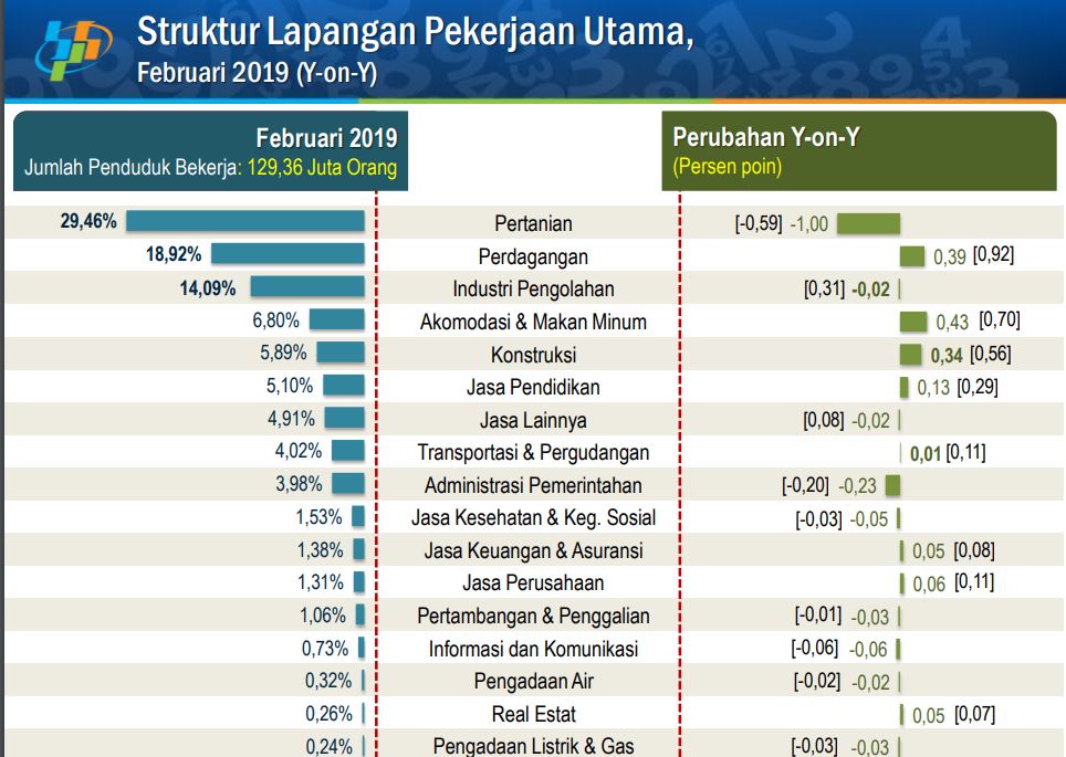Data Statistik Pengangguran Di Indonesia 5 Tahun Terakhir - Tentang Tahun