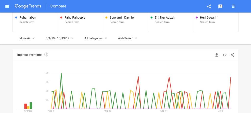 Lima Bacalon Walkot Tangsel Masuk Google Trends Indonesia
