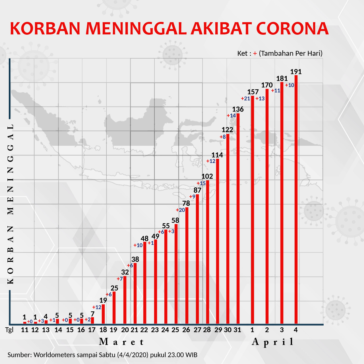 Korban Meninggal Akibat Corona Di Indonesia Terus Meningkat