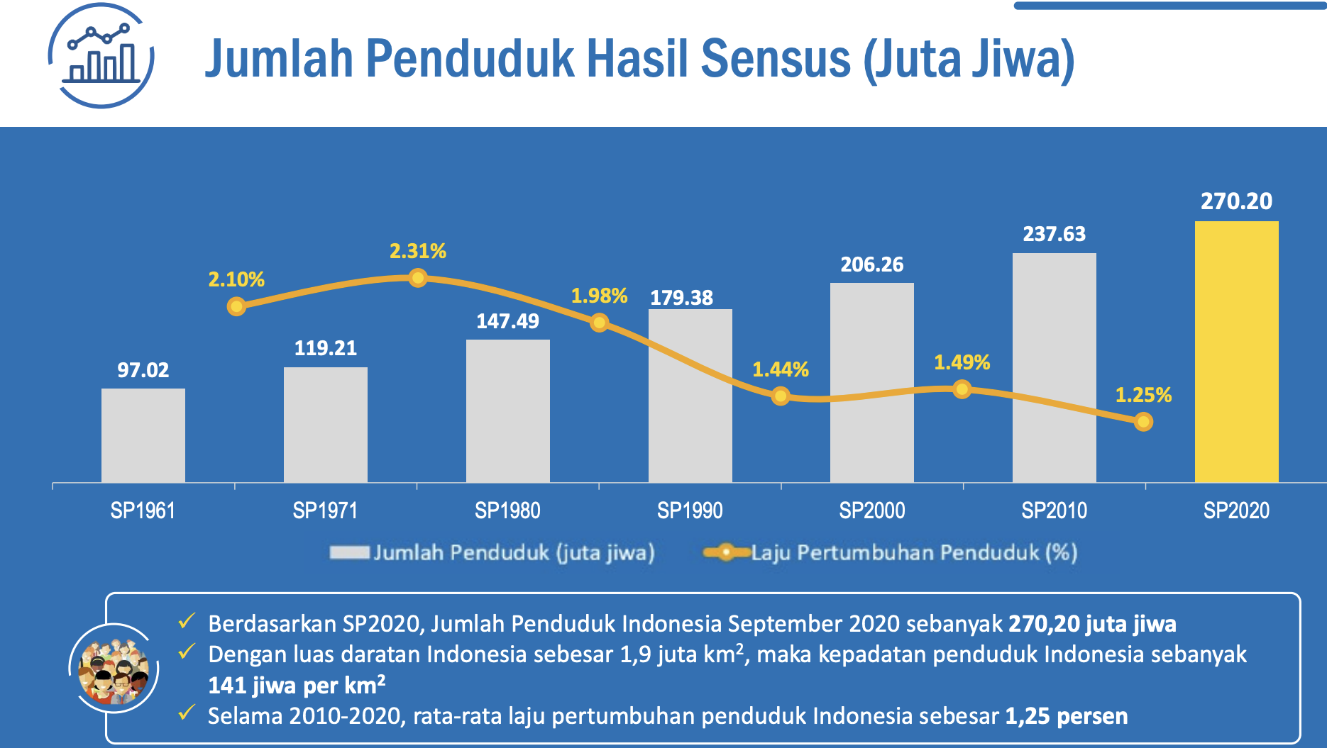 Indonesia 2021 populasi Ini Data