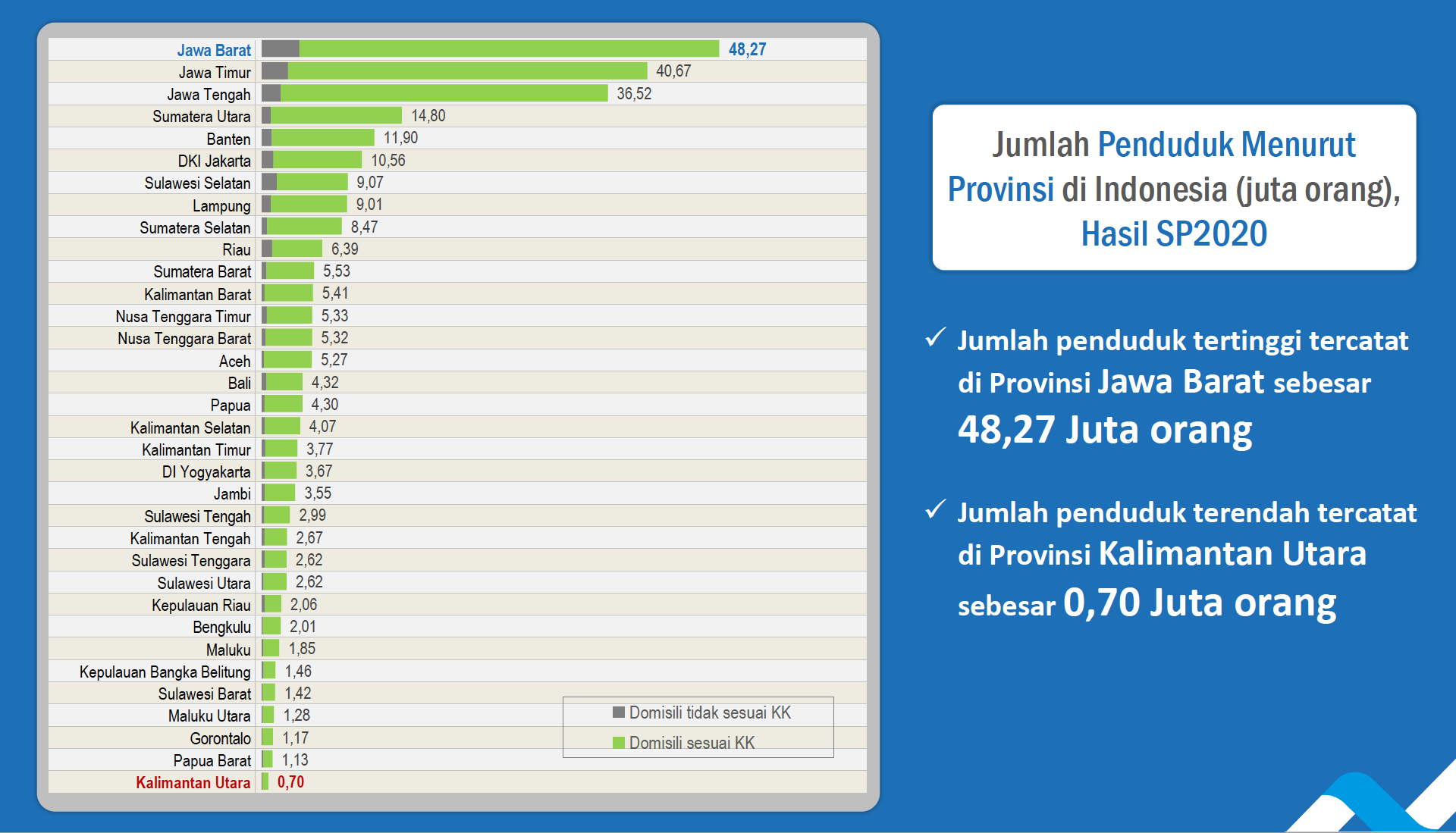 Pulau di indonesia yang memiliki jumlah penduduk paling banyak adalah