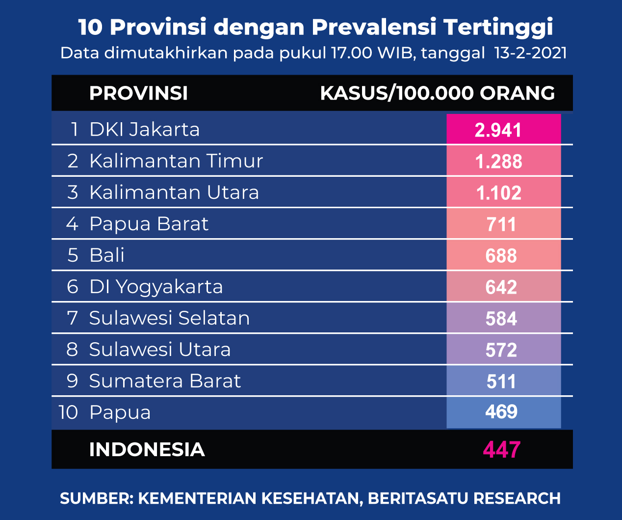 Data 10 Provinsi dengan Prevalensi Tertinggi Covid-19 pada 13 Februari 2021