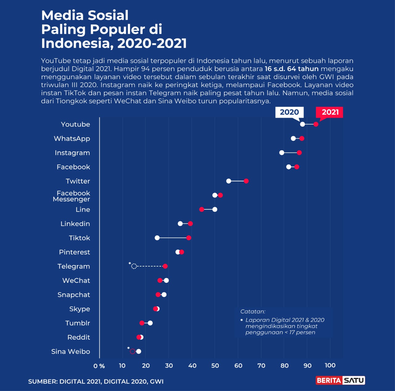 Data: Ini Media Sosial Paling Populer di Indonesia 2020-2021