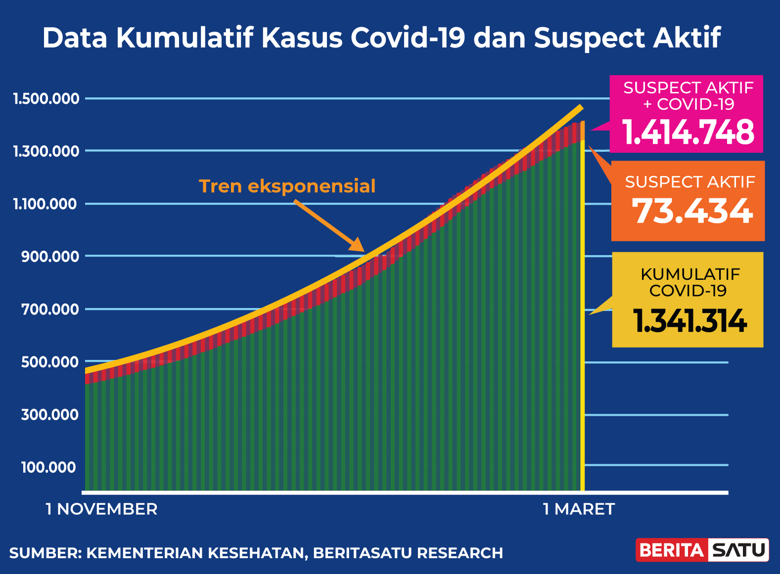 Data Kasus Positif Kumulatif dan <i>Suspect</i> Covid-19 sampai 1 Maret 2021