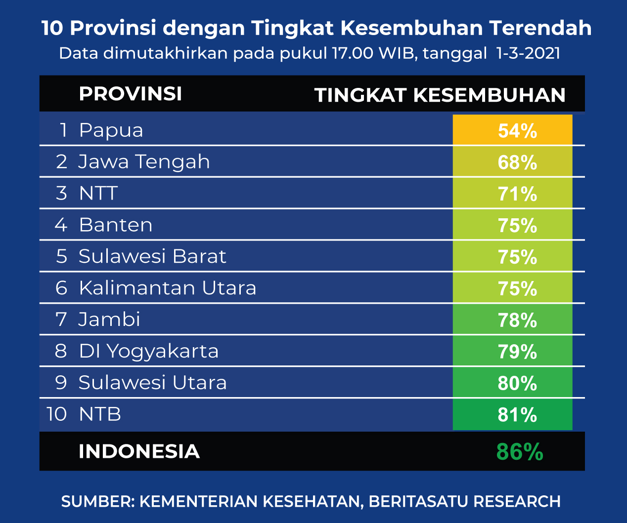 Data 10 Provinsi dengan Tingkat Kesembuhan Terendah Covid-19 pada 1 Maret 2021