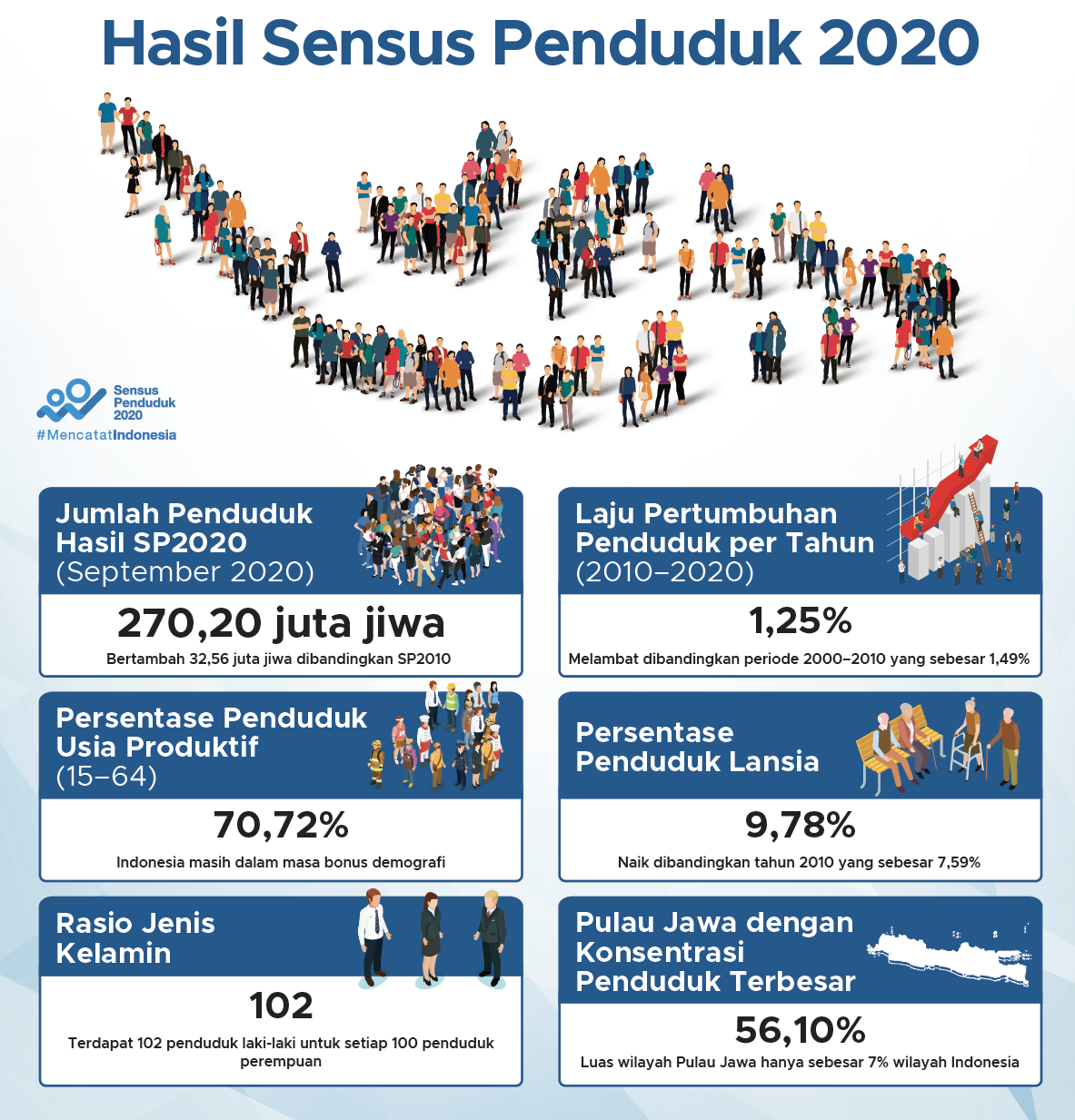 Indonesia Sedang Menikmati Bonus Demografi