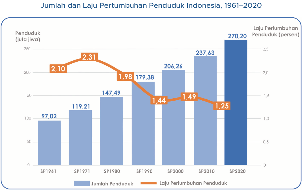 Indonesia Sedang Menikmati Bonus Demografi