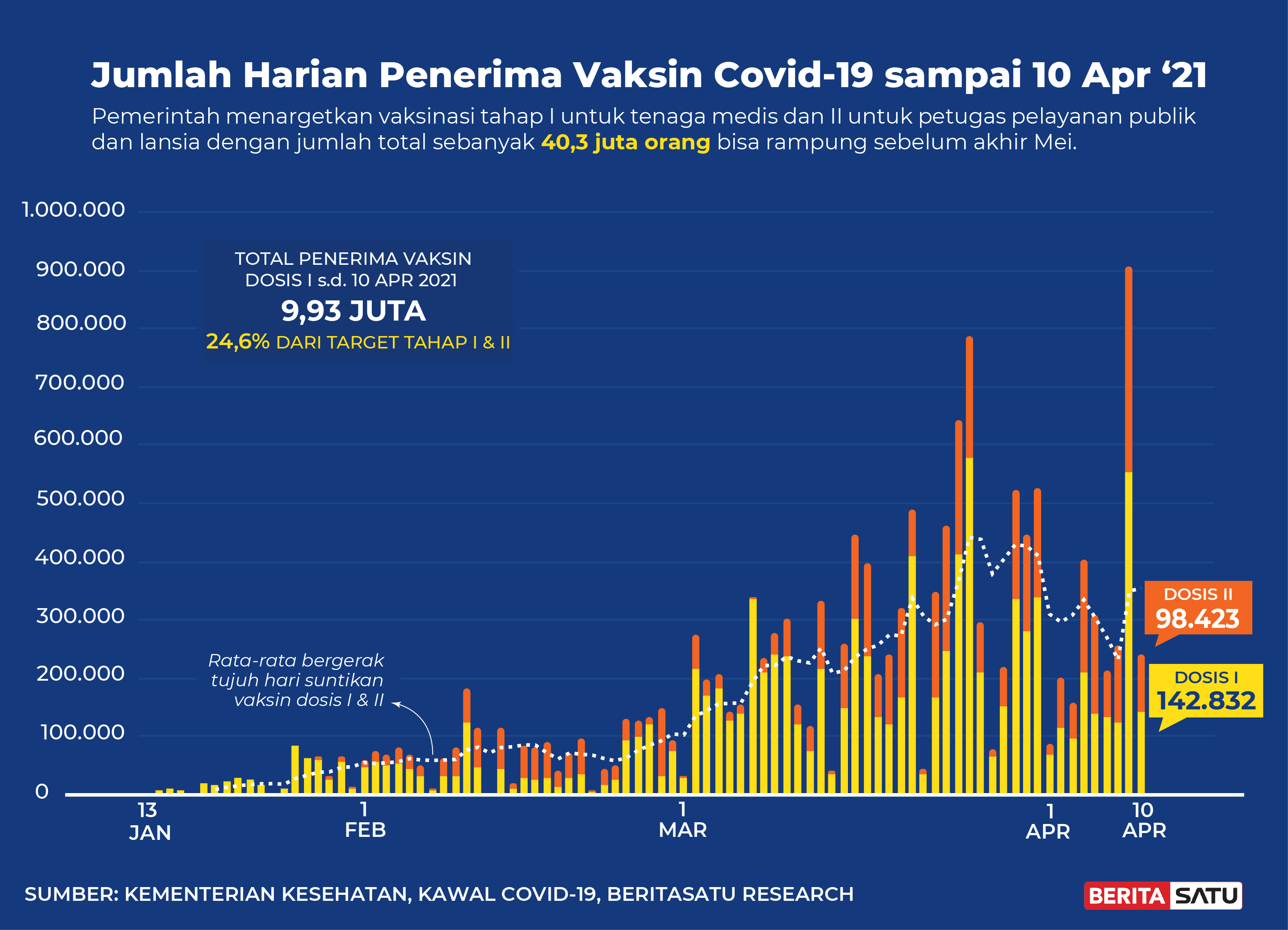 Data Harian Penerima Vaksin Covid-19 sampai 10 April 2021
