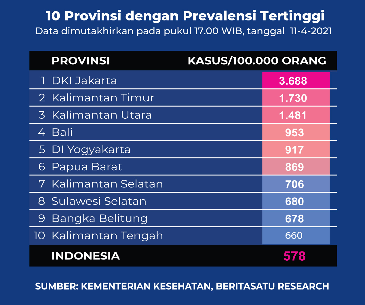 Data 10 Provinsi dengan Prevalensi Tertinggi Covid-19 pada 11 April 2021