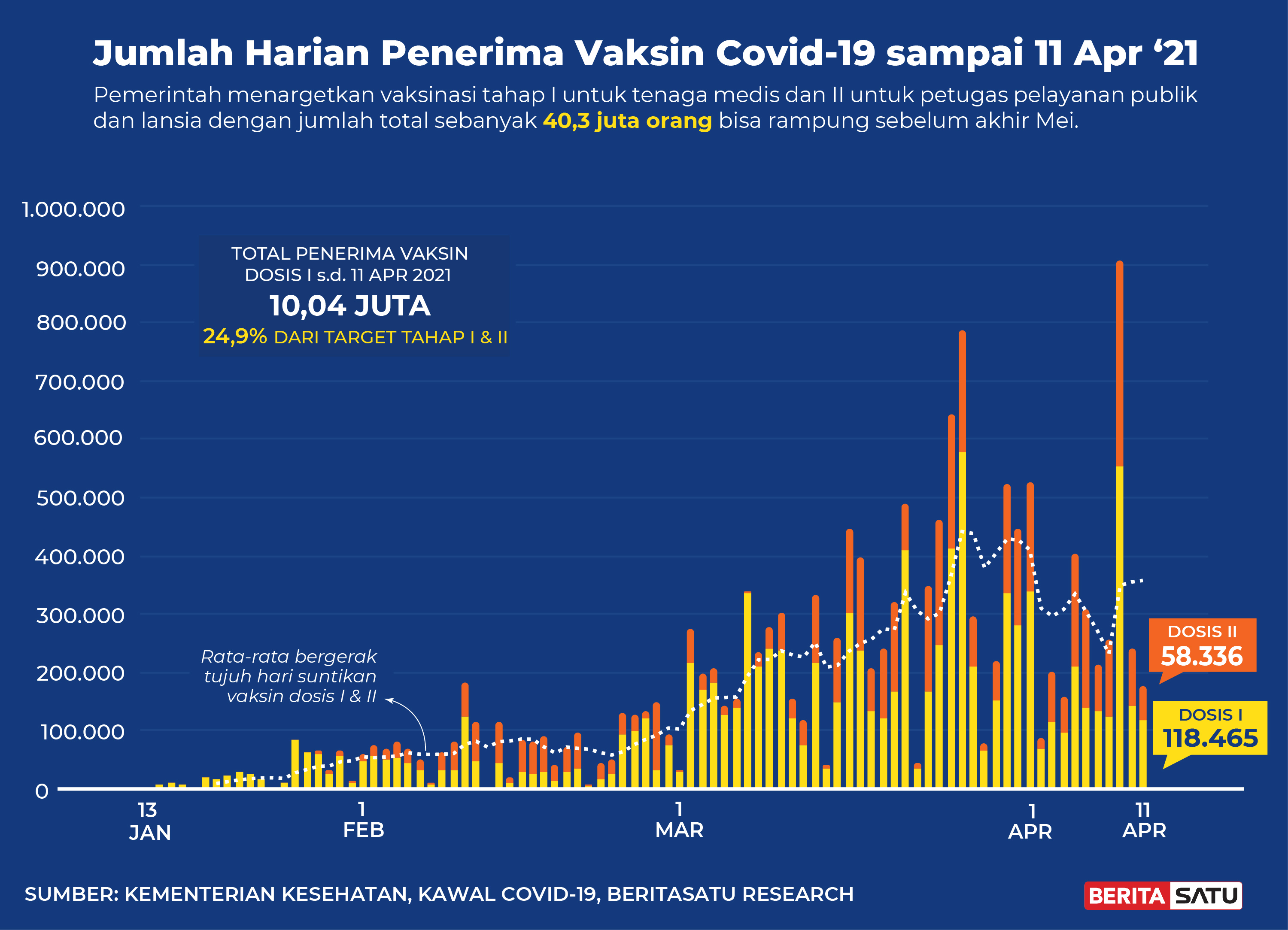 Data Harian Penerima Vaksin Covid-19 sampai 11 April 2021