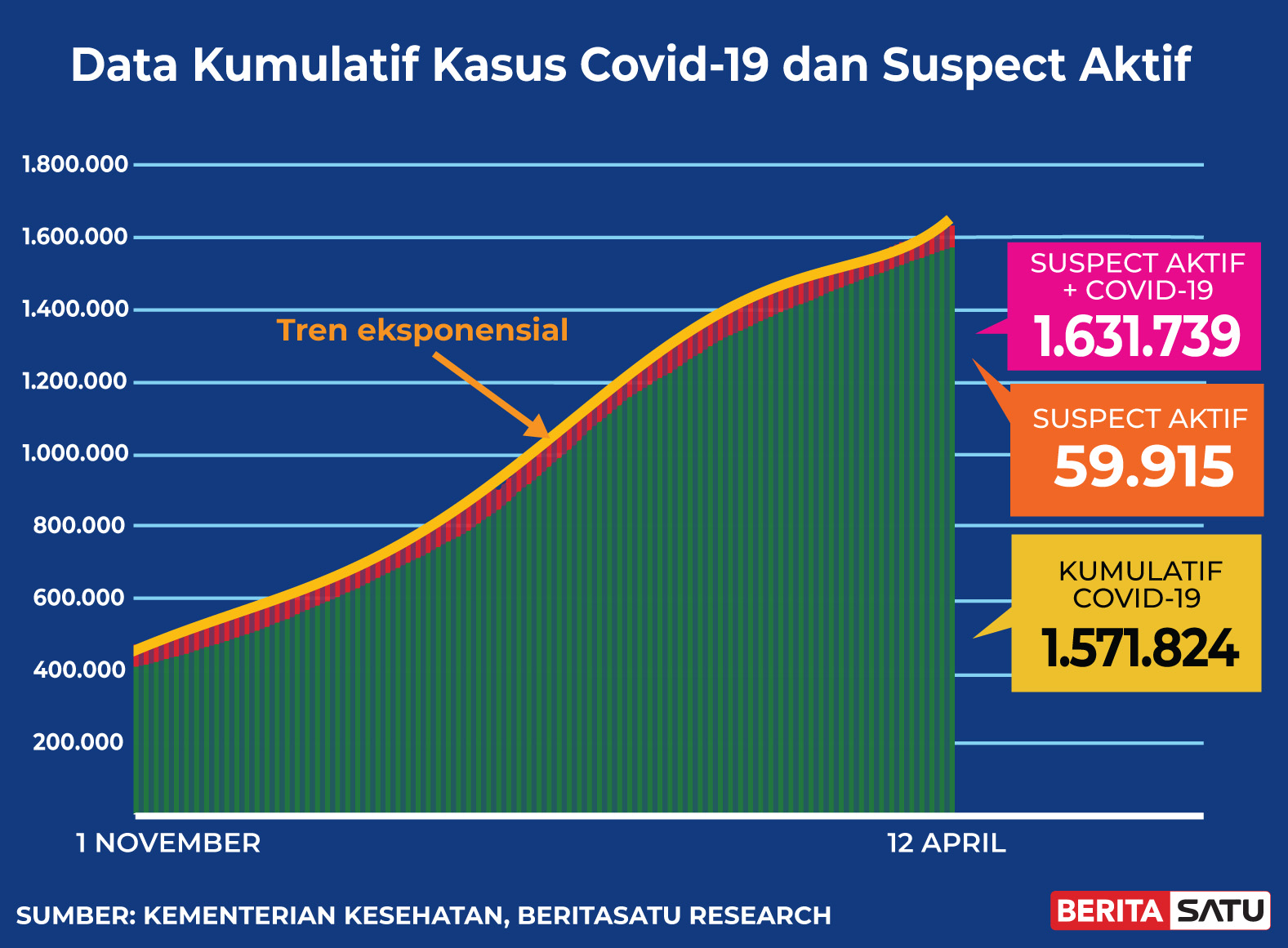 Data Kasus Positif Kumulatif dan <i>Suspect</i> Covid-19 sampai 12 April 2021