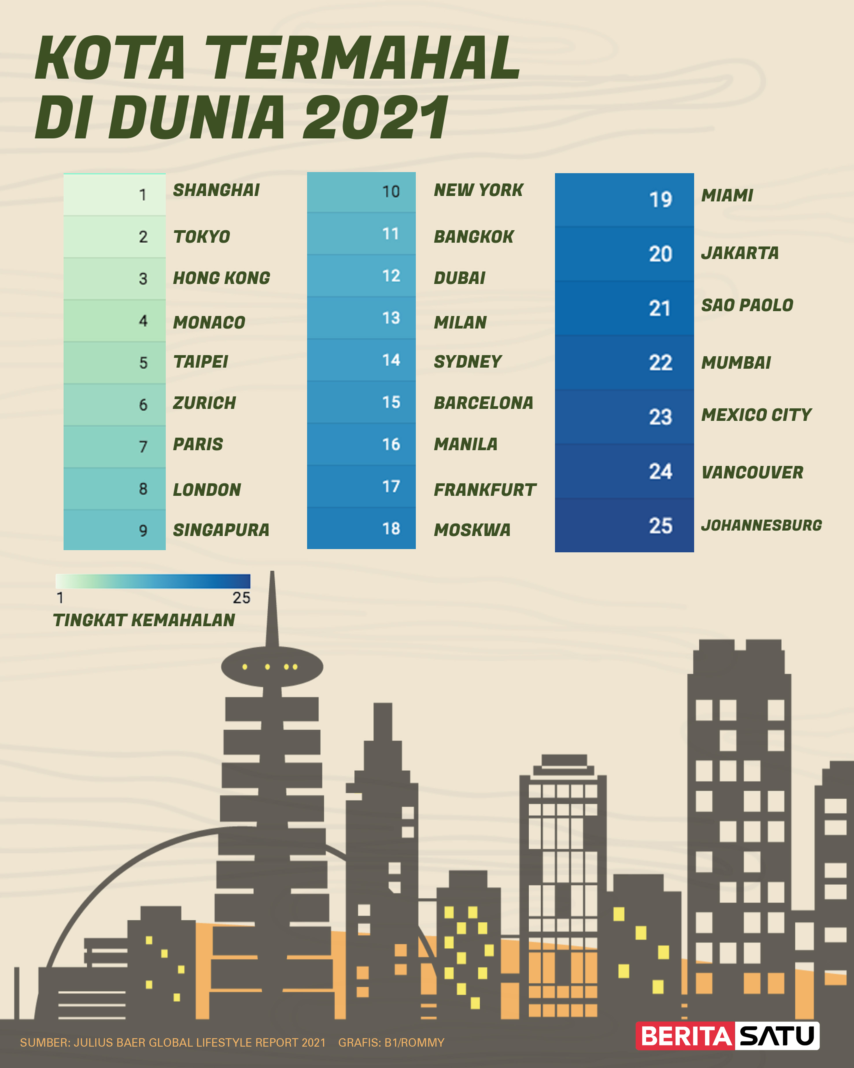 Jakarta Masuk 20 Kota Termahal Dunia