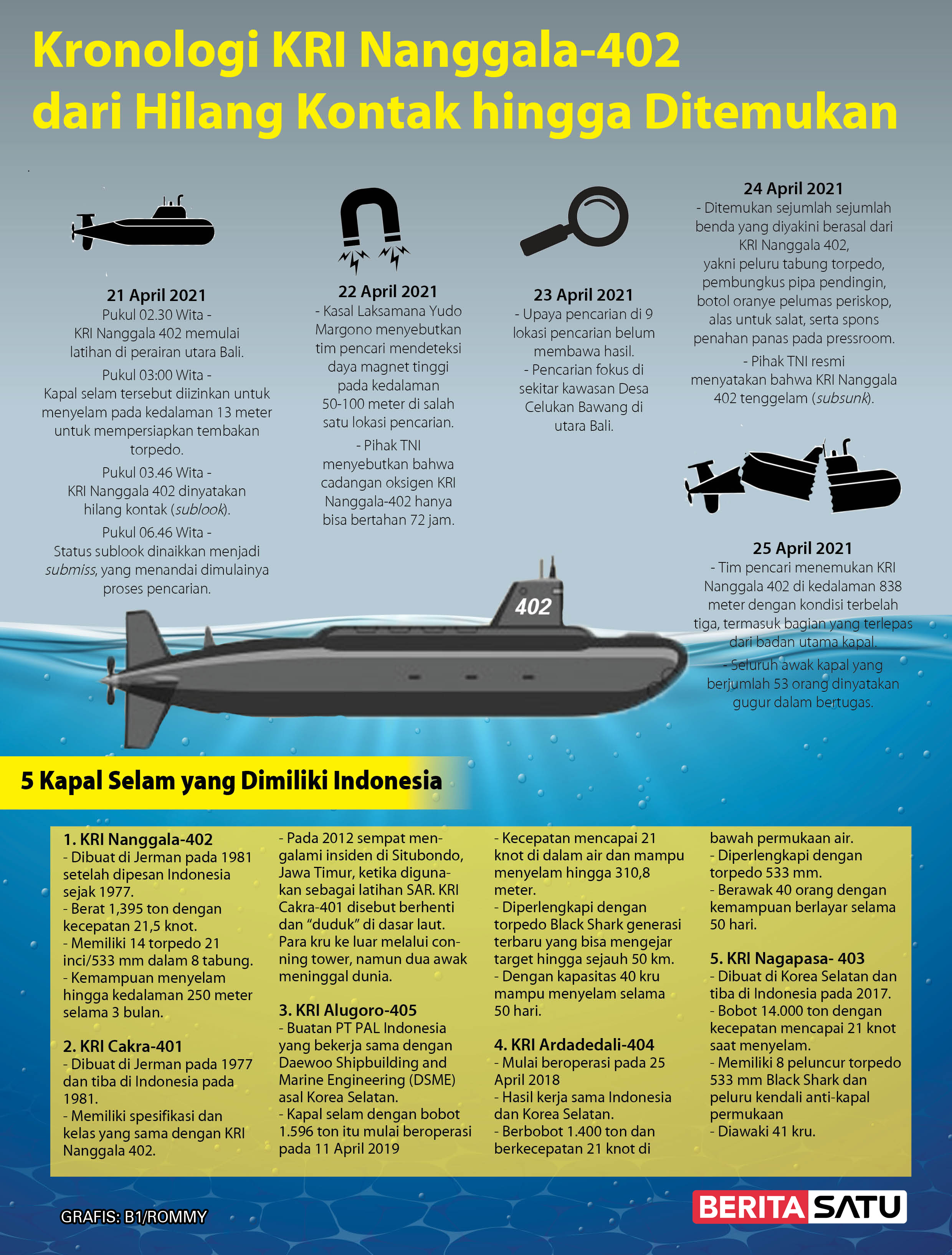 Kapal selam indonesia hilang terkini