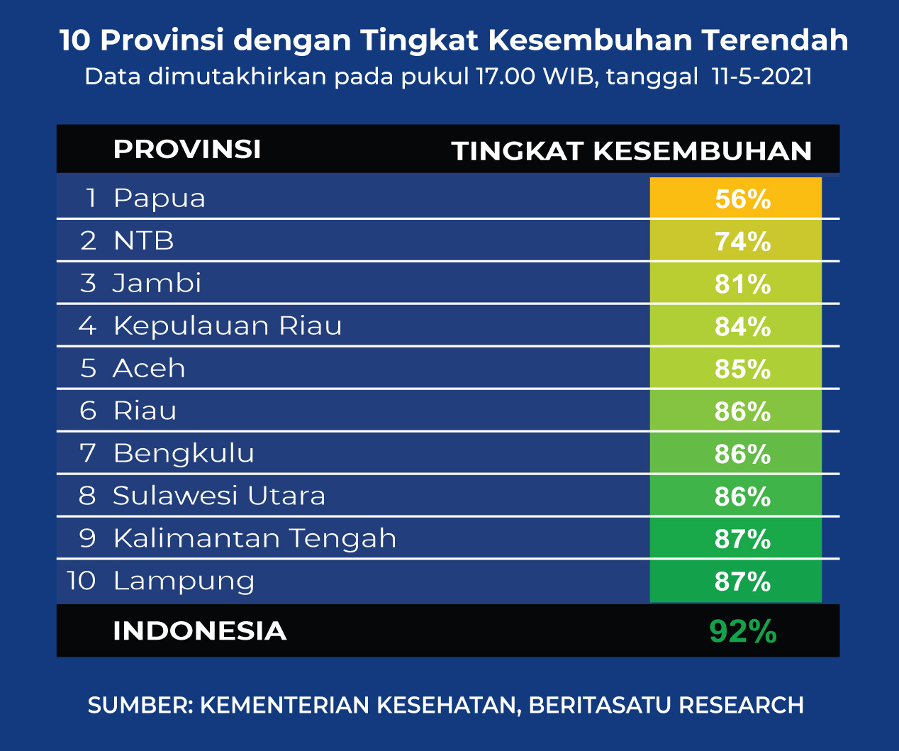 Data 10 Provinsi dengan Tingkat Kesembuhan Terendah Covid-19 pada 11 Mei 2021