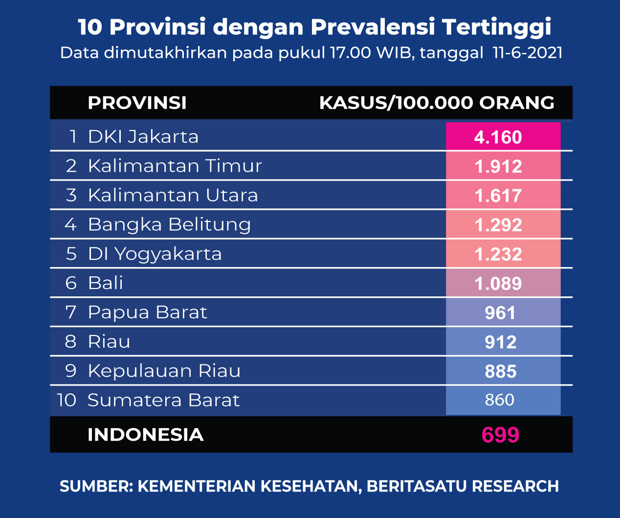 Data 10 Provinsi dengan Prevalensi Tertinggi Covid-19 pada 11 Juni 2021