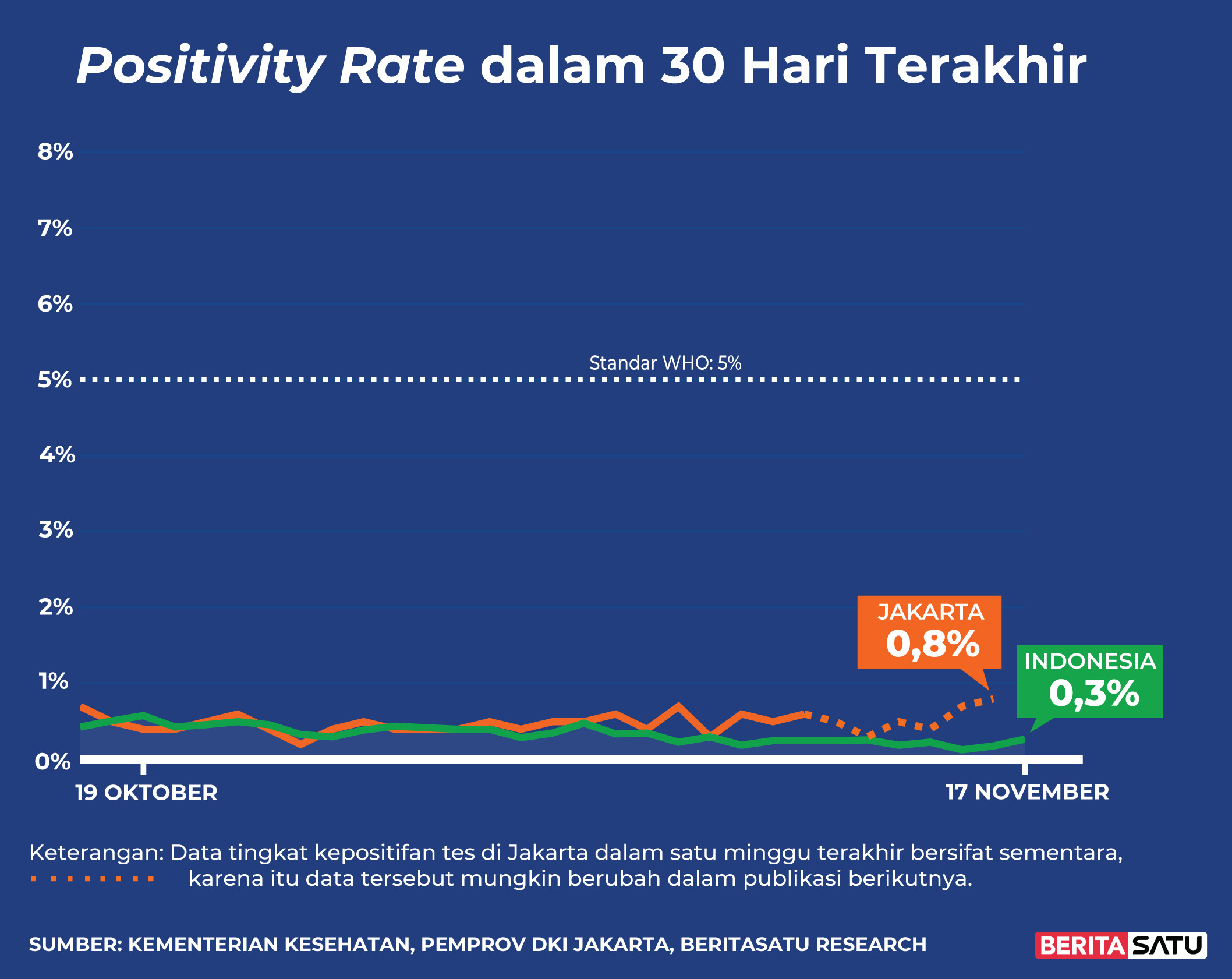 Data <i>Positivity Rate</i> Covid-19 sampai 17 November 2021