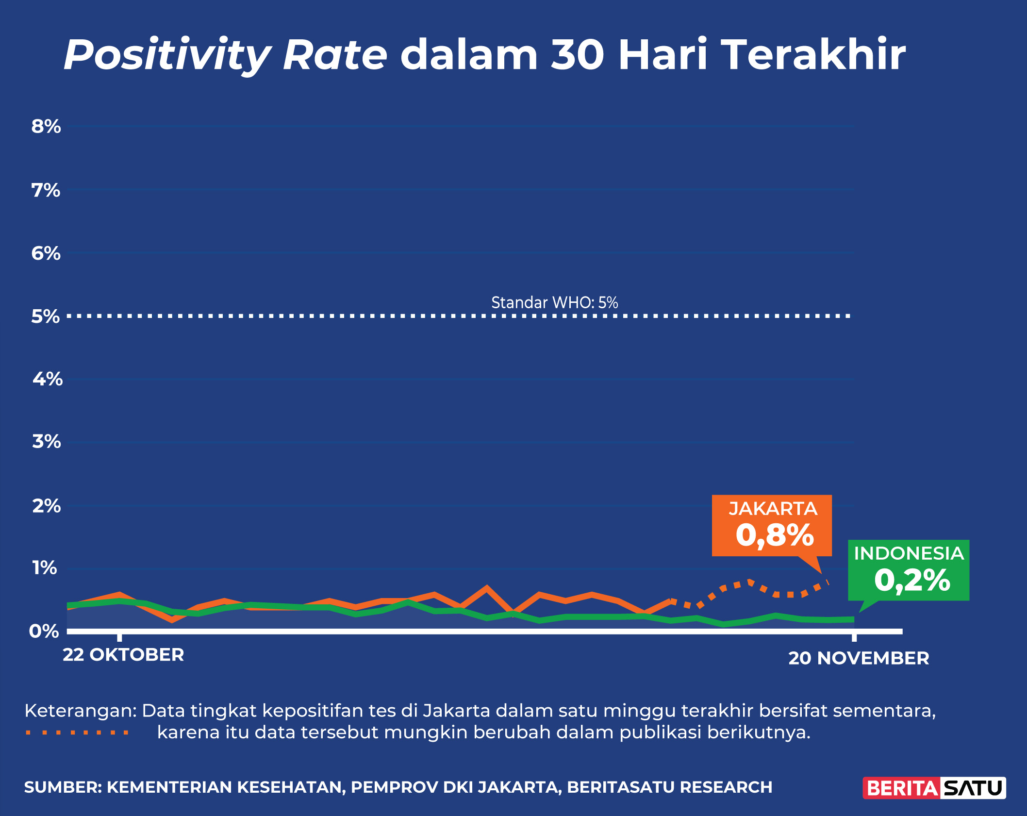Data <i>Positivity Rate</i> Covid-19 sampai 20 November 2021