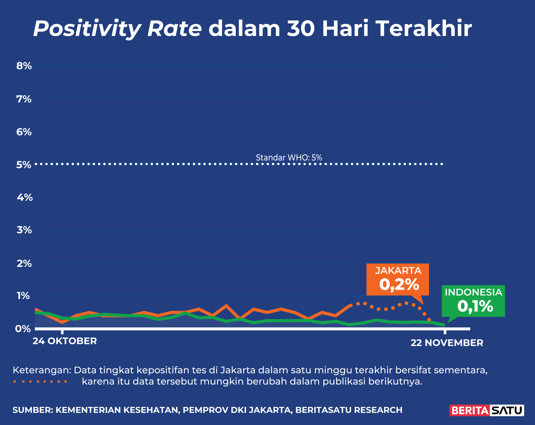 Data <i>Positivity Rate</i> Covid-19 sampai 22 November 2021