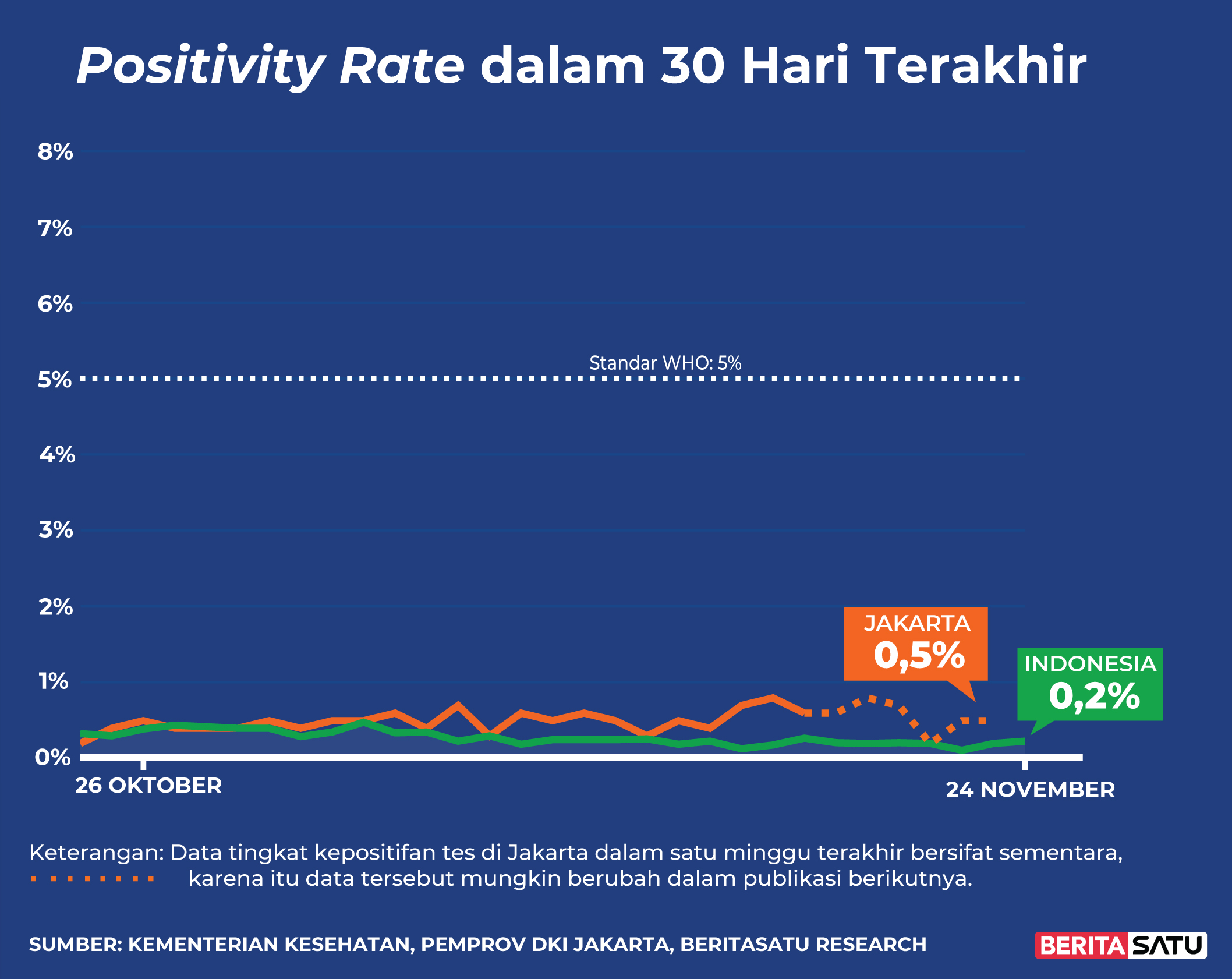 Data <i>Positivity Rate</i> Covid-19 sampai 24 November 2021