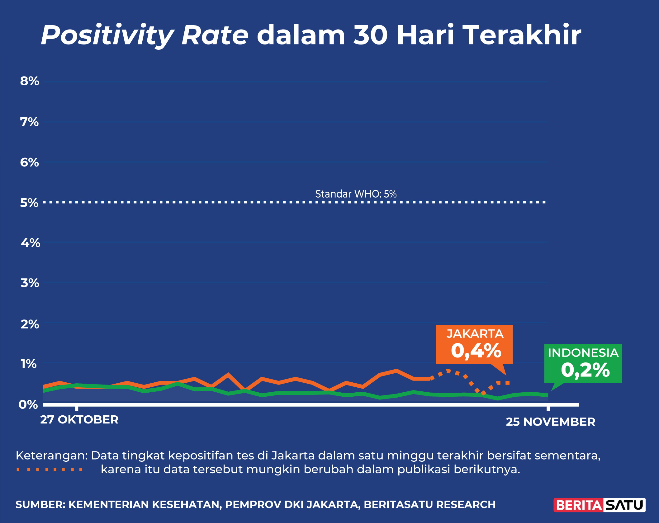 Data <i>Positivity Rate</i> Covid-19 sampai 25 November 2021
