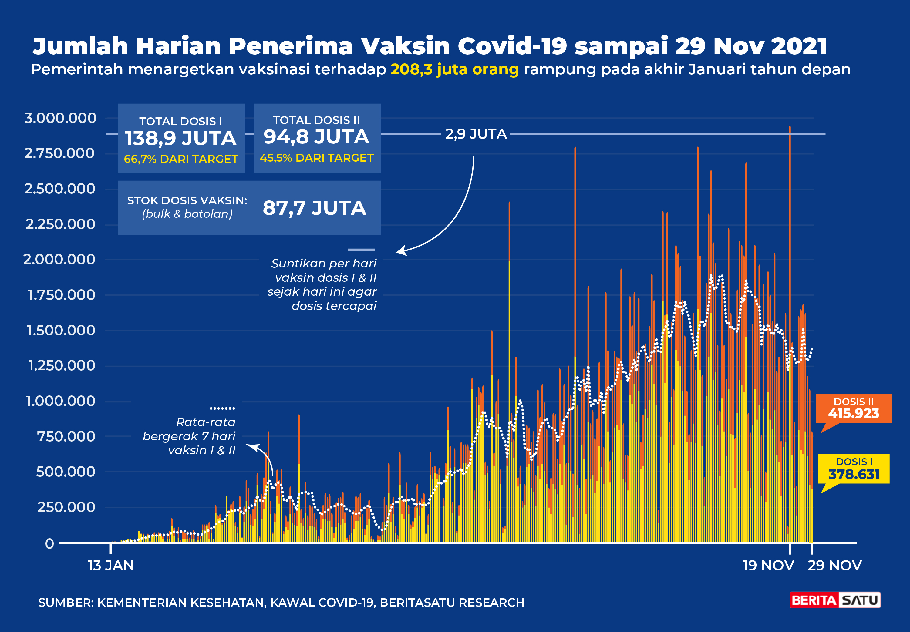 Data Penerima Vaksin Covid-19 sampai 29 November 2021
