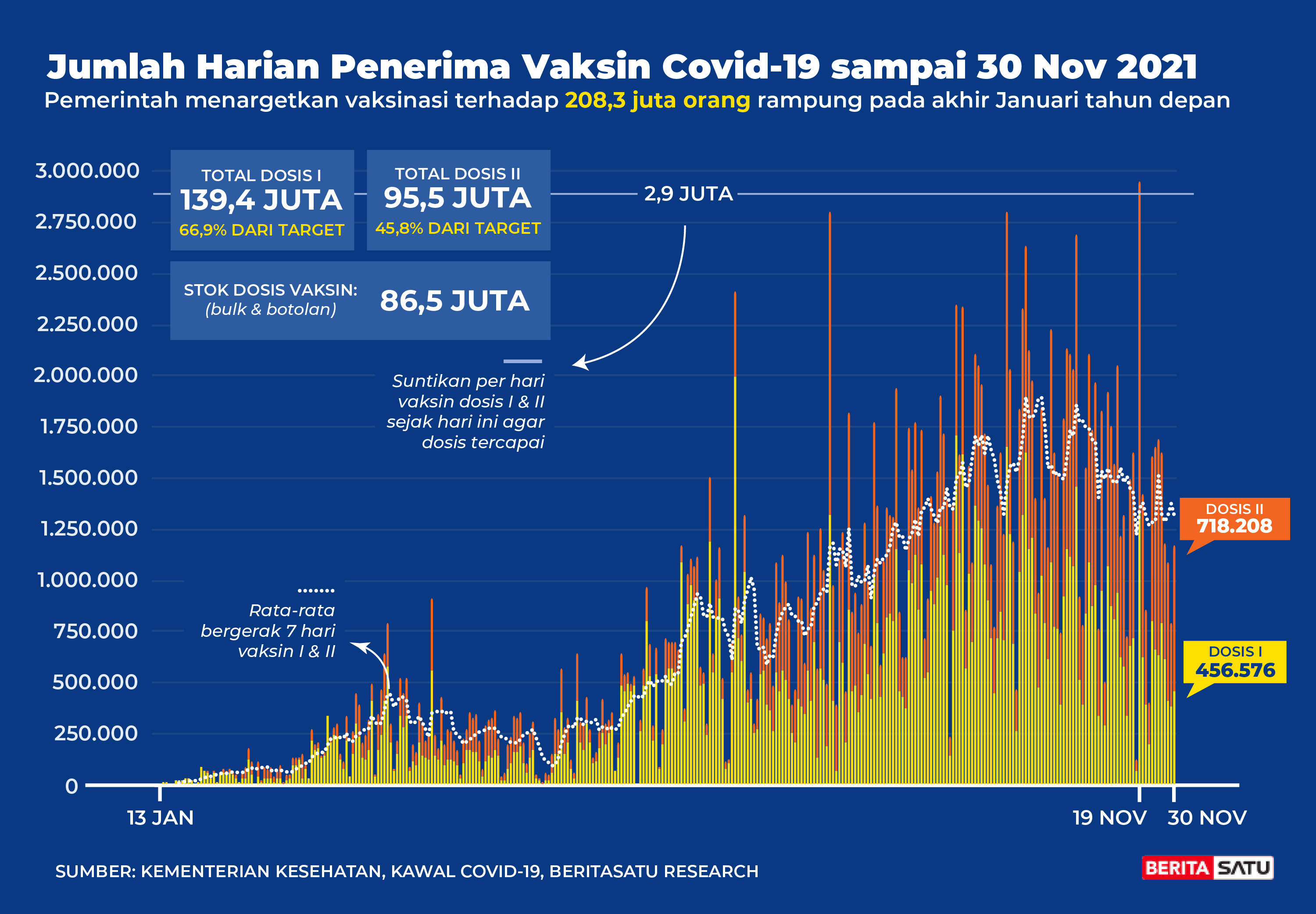 Data Penerima Vaksin Covid-19 sampai 30 November 2021
