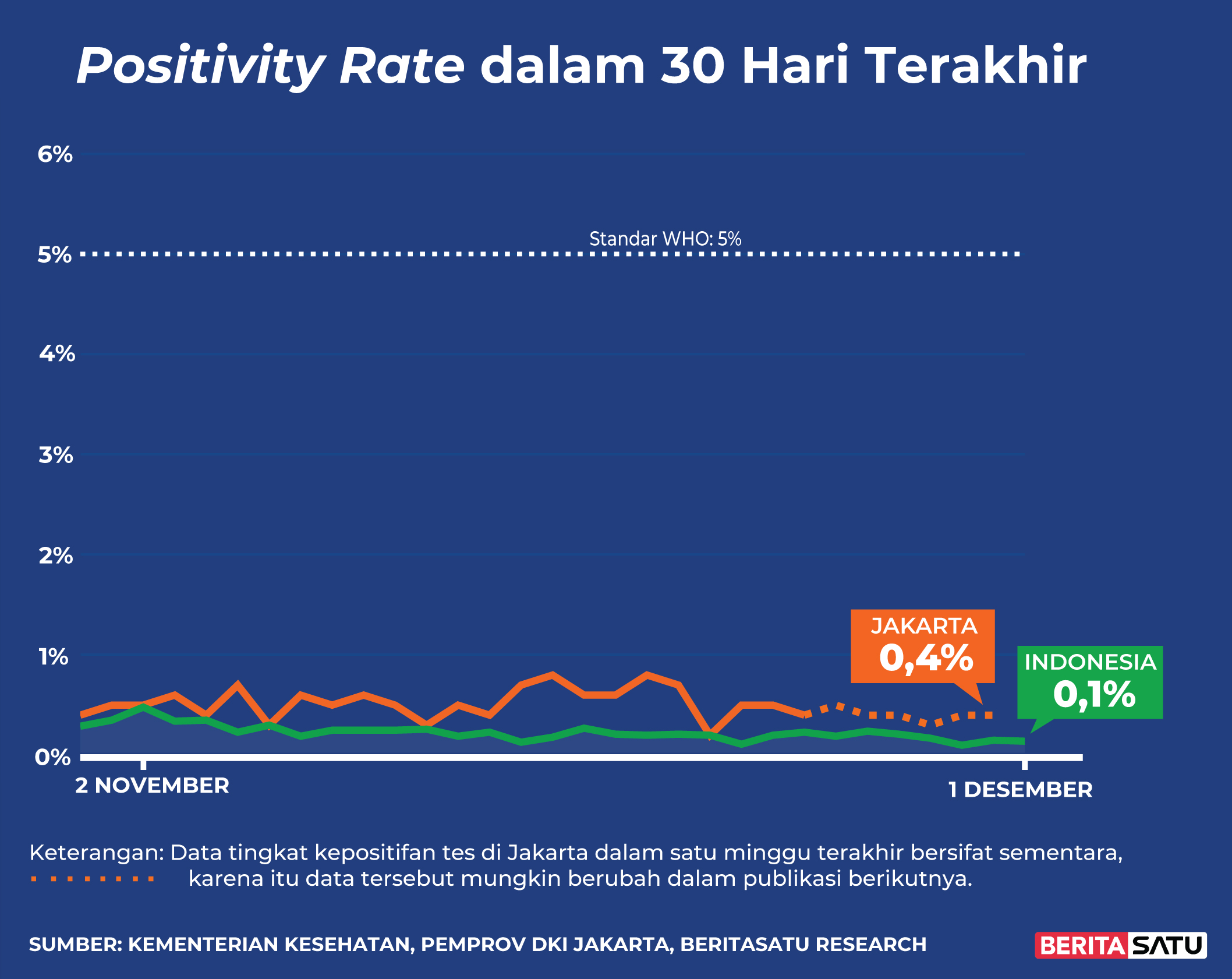 Data <em>Positivity Rate</em> Covid-19 sampai 1 Desember 2021