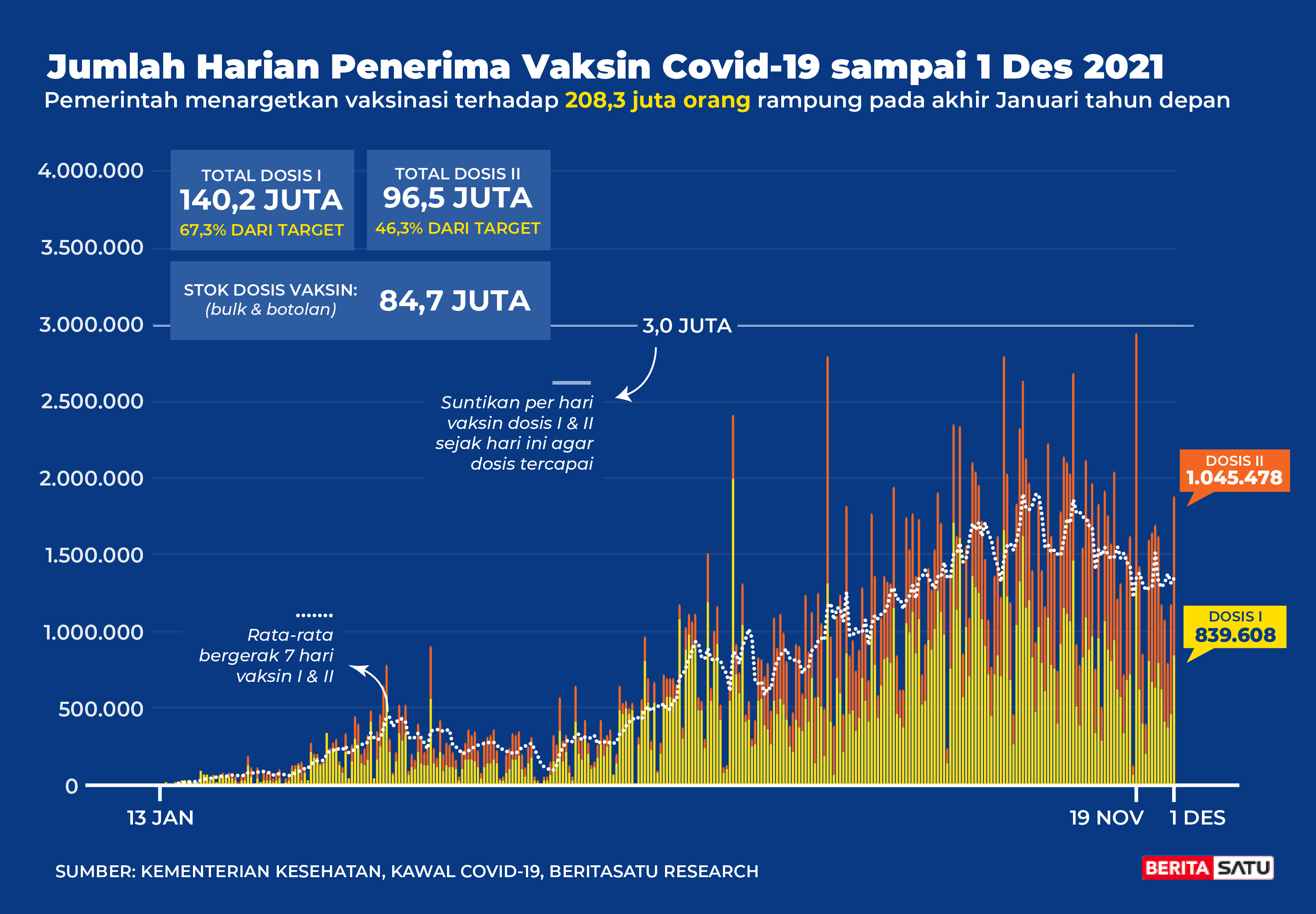 Data Penerima Vaksin Covid-19 sampai 1 Desember 2021