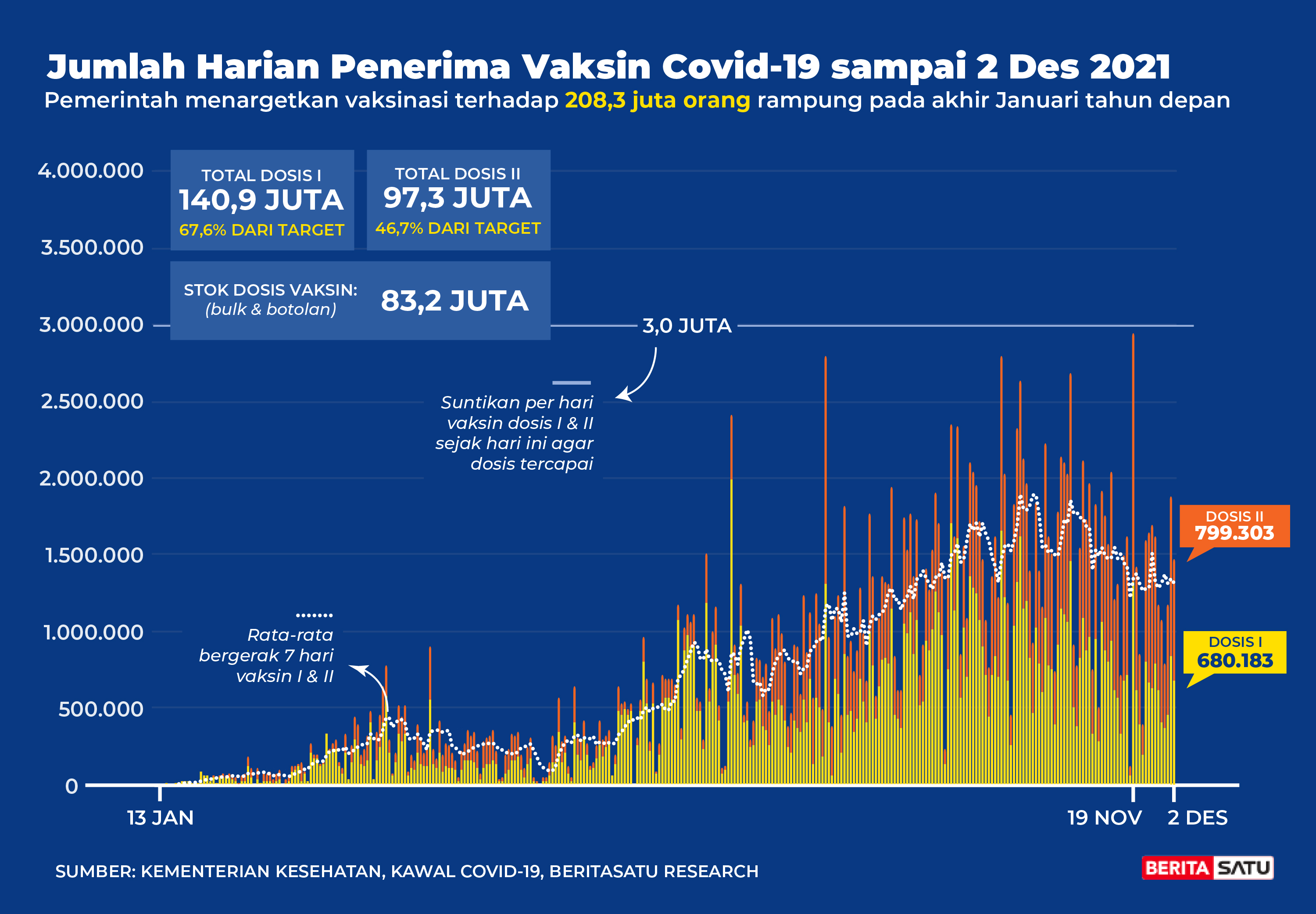 Data Penerima Vaksin Covid-19 sampai 2 Desember 2021