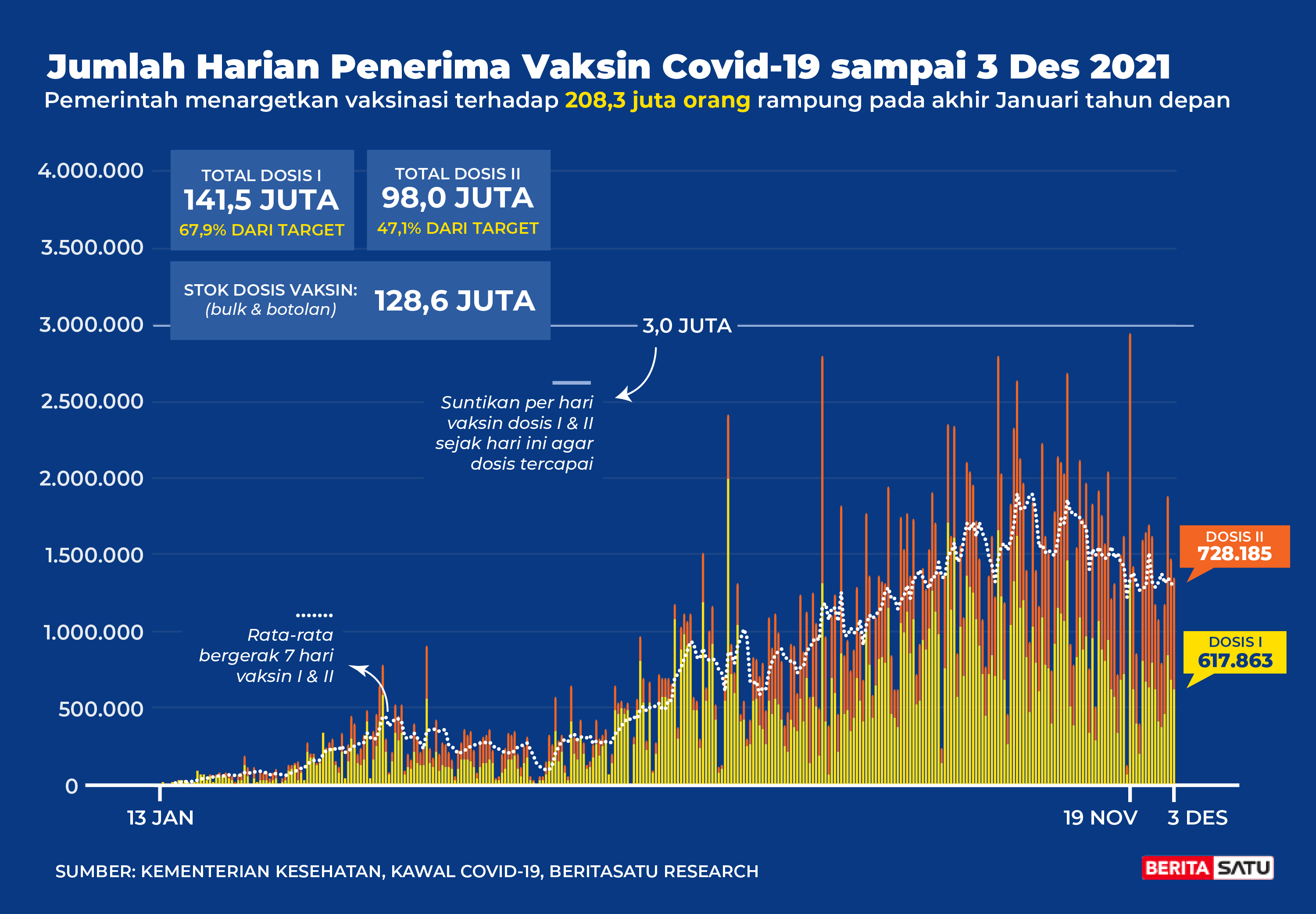 Data Penerima Vaksin Covid-19 sampai 3 Desember 2021
