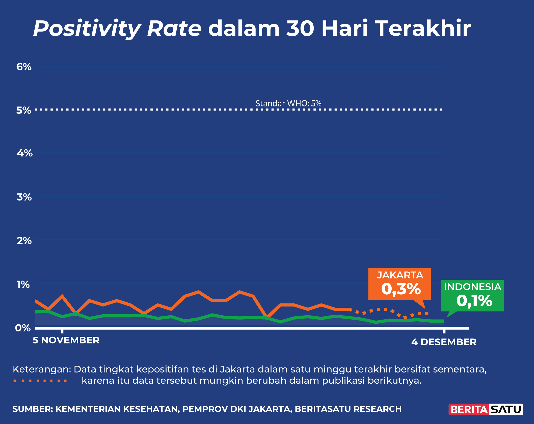Data <em>Positivity Rate</em> Covid-19 sampai 4 Desember 2021