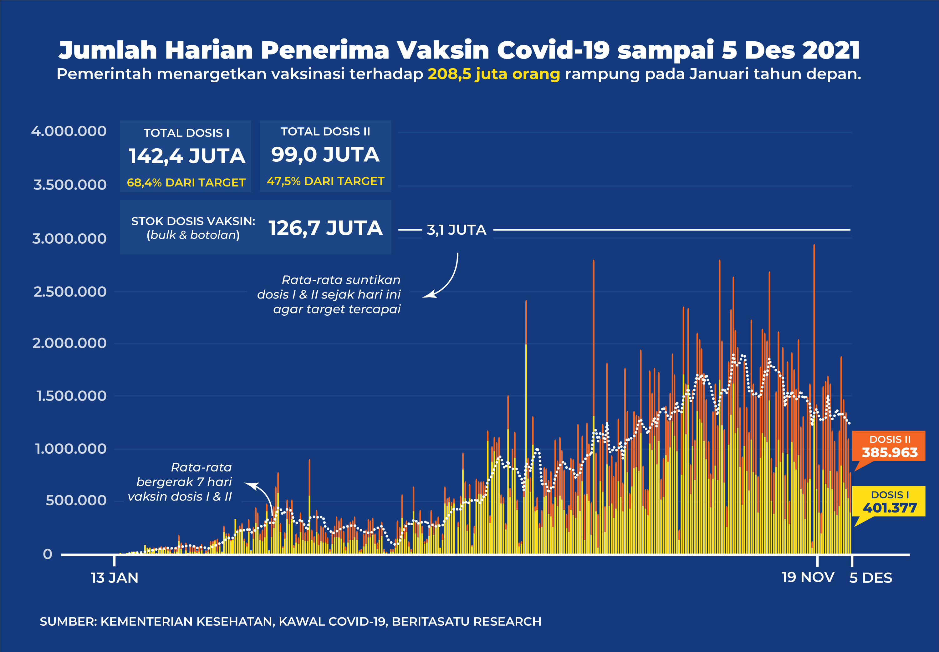 Data Penerima Vaksin Covid-19 sampai 5 Desember 2021
