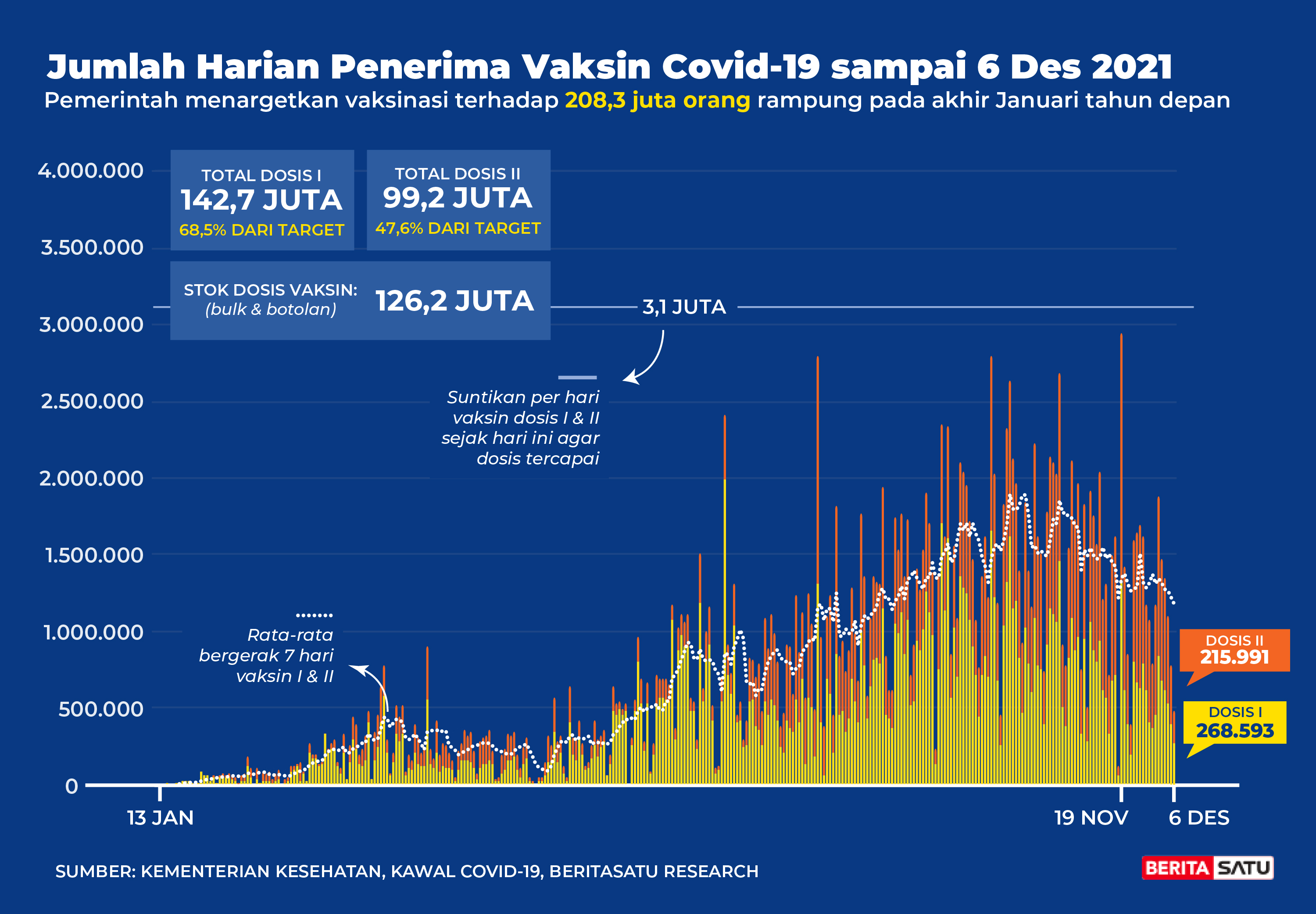 Data Penerima Vaksin Covid-19 sampai 6 Desember 2021