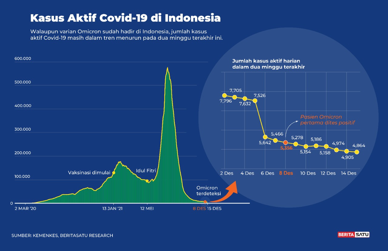 Apakah kasus covid di indonesia menurun