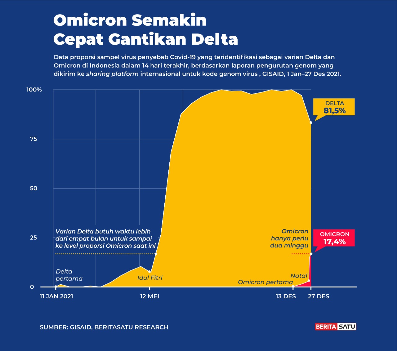 Virus omicron indonesia