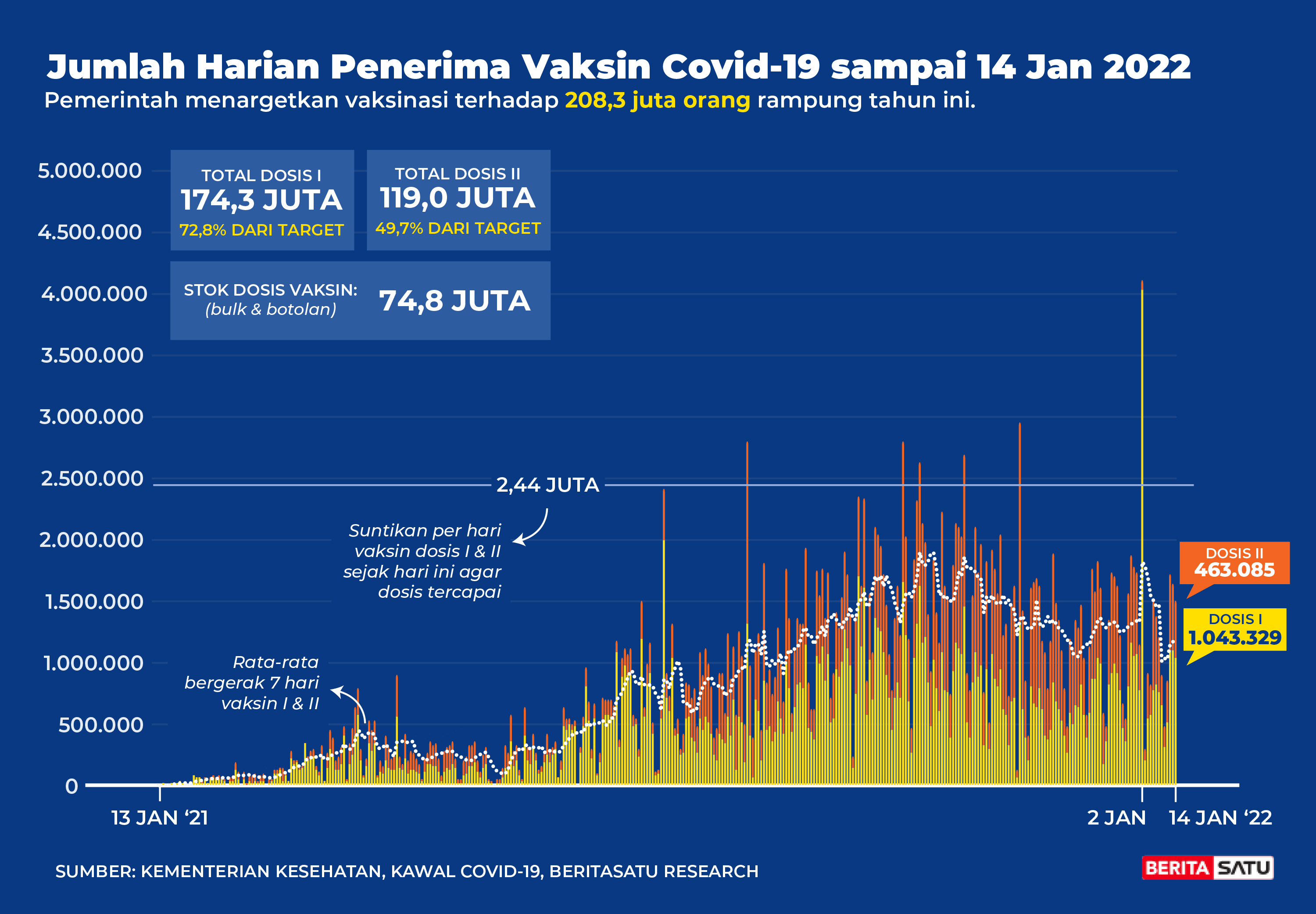 Data Penerima Vaksin Covid-19 sampai 14 Januari 2022
