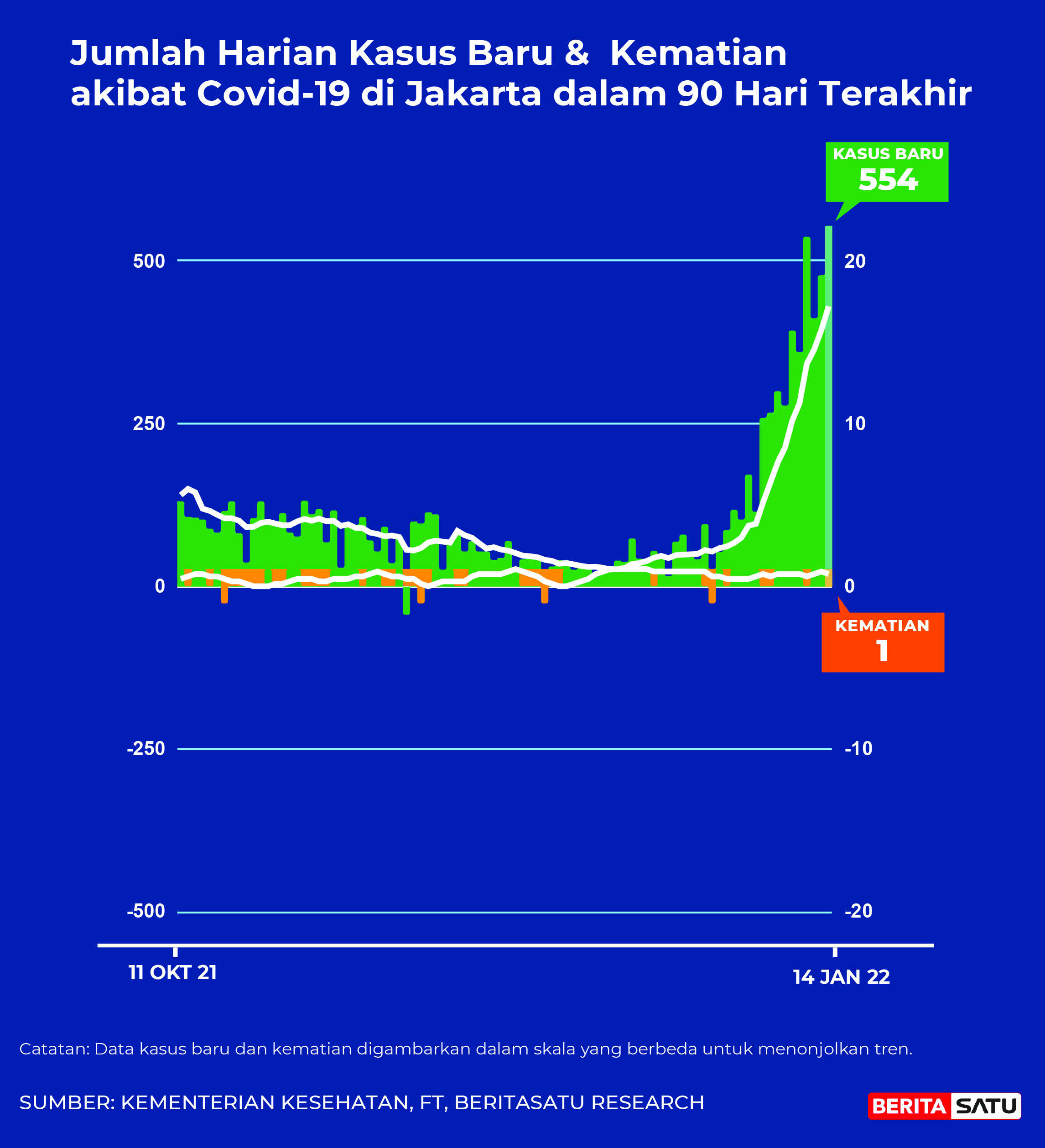 Data Kasus Positif dan Kematian Covid-19 di Jakarta sampai 14 Januari 2022