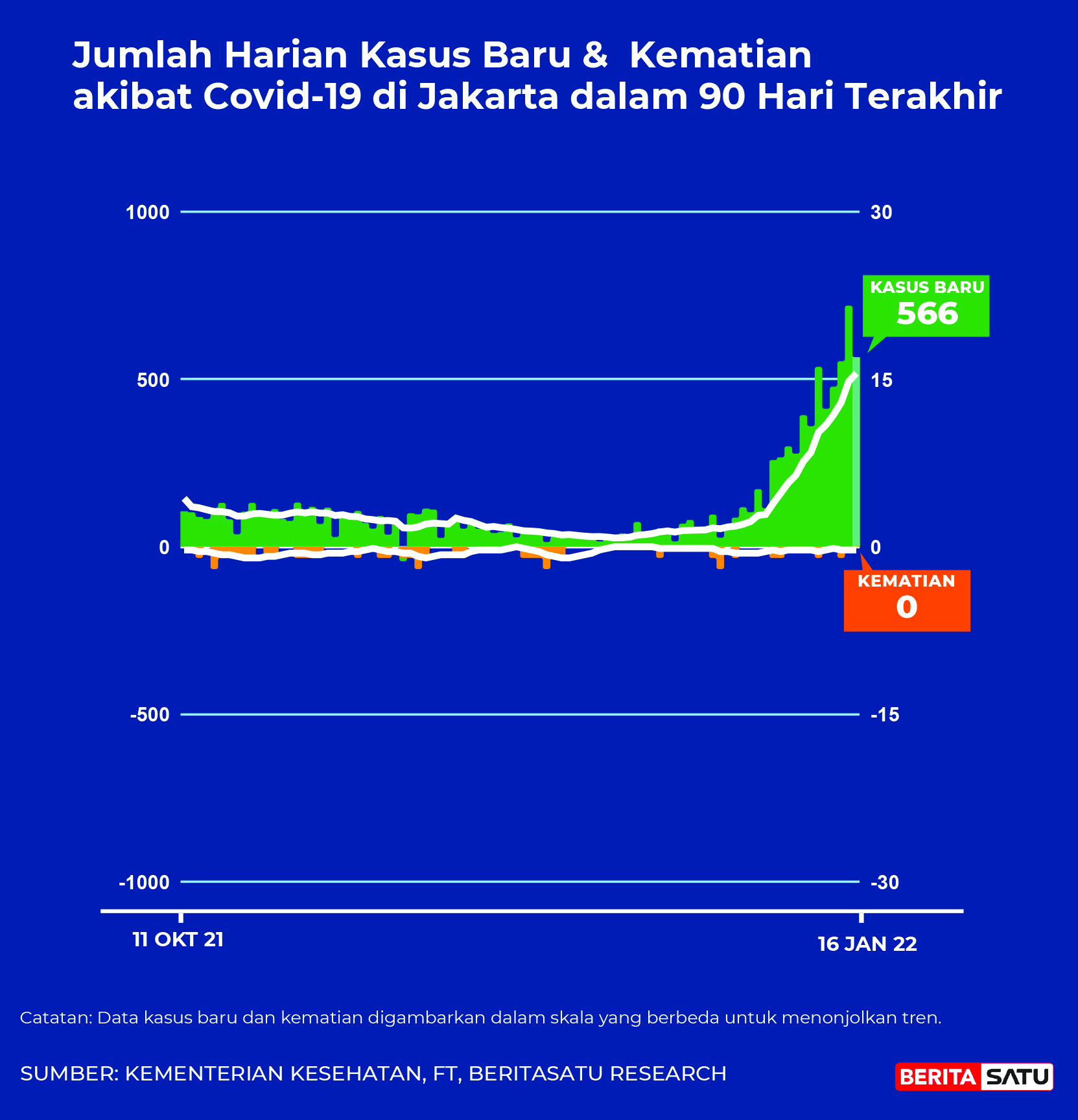 Data Kasus Positif dan Kematian Covid-19 di Jakarta sampai 16 Januari 2022