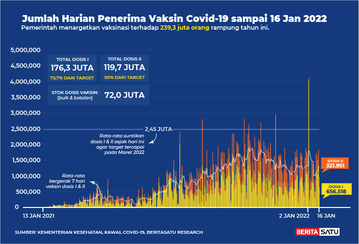 Data Penerima Vaksin Covid-19 sampai 16 Januari 2022