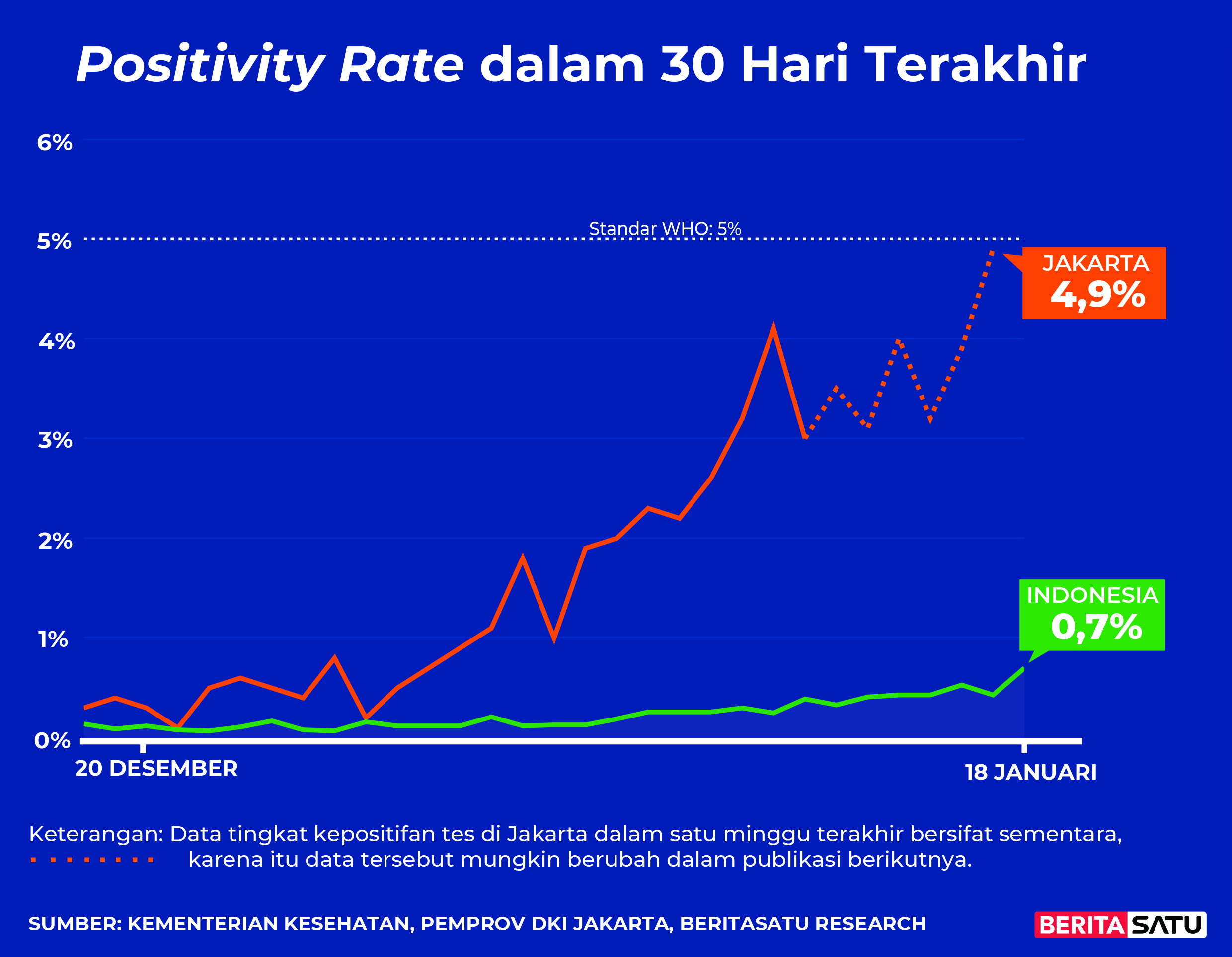 Data <em>Positivity Rate</em> Covid-19 sampai 18 Januari 2022