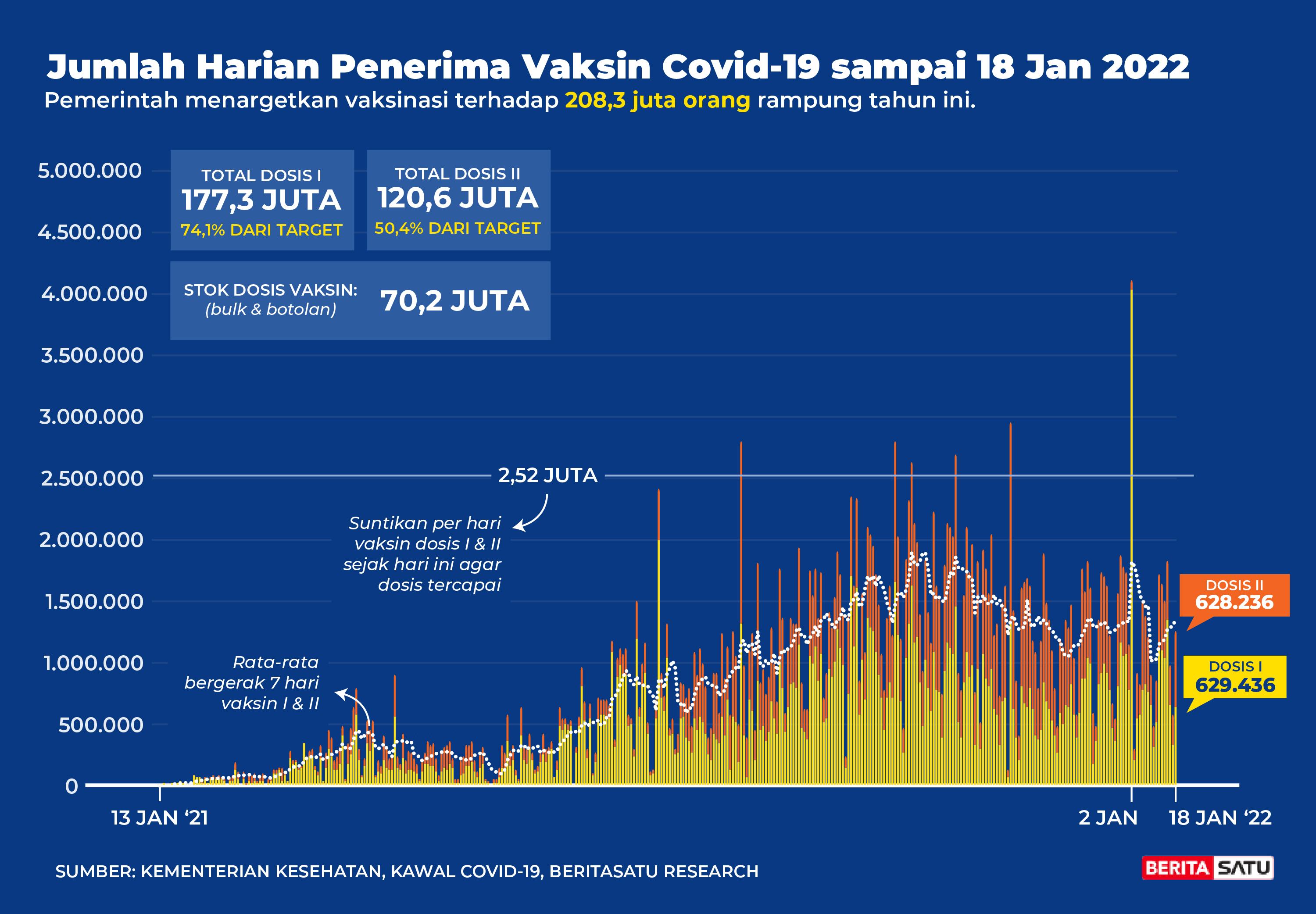 Data Penerima Vaksin Covid-19 sampai 18 Januari 2022