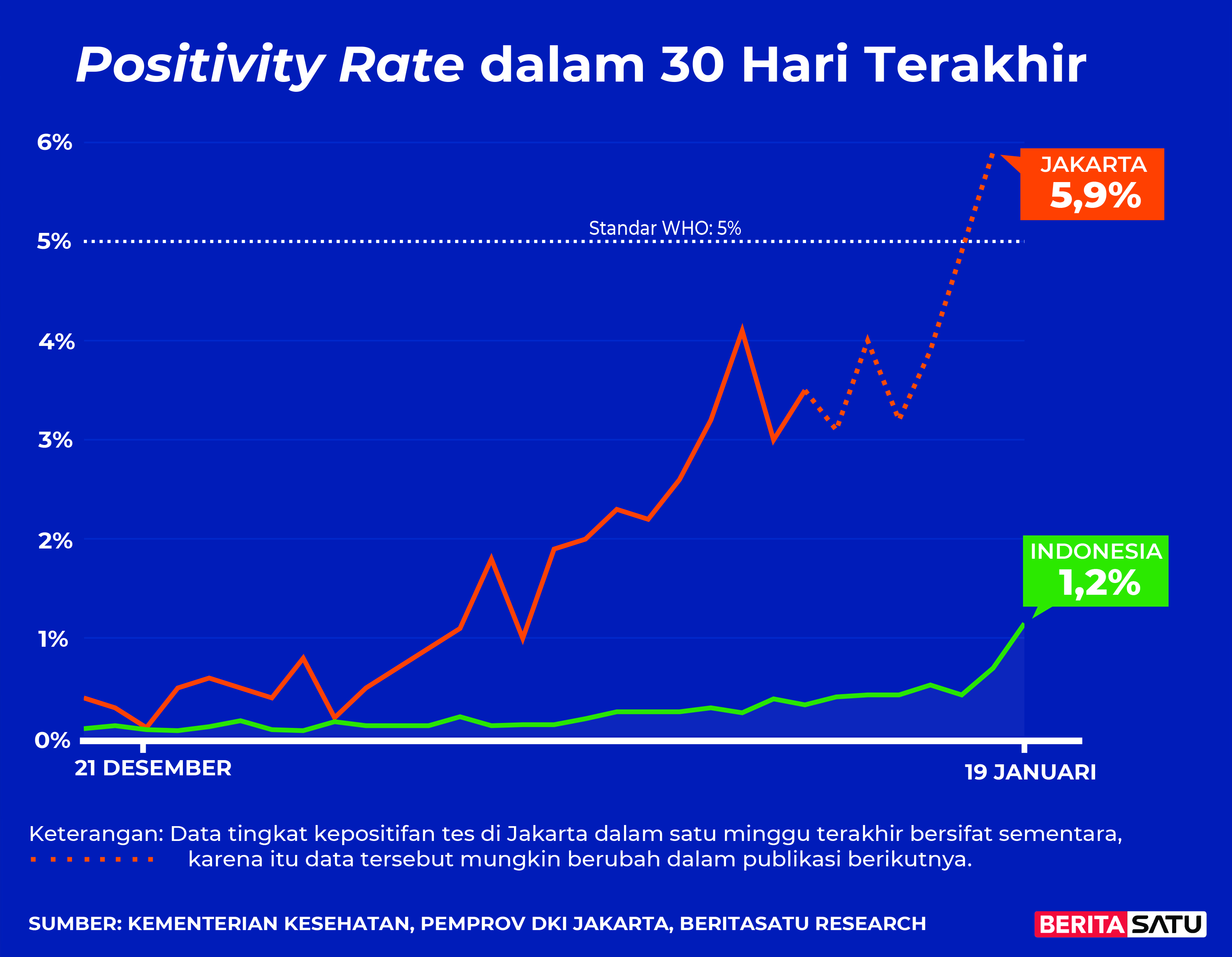 Data <em>Positivity Rate</em> Covid-19 sampai 19 Januari 2022