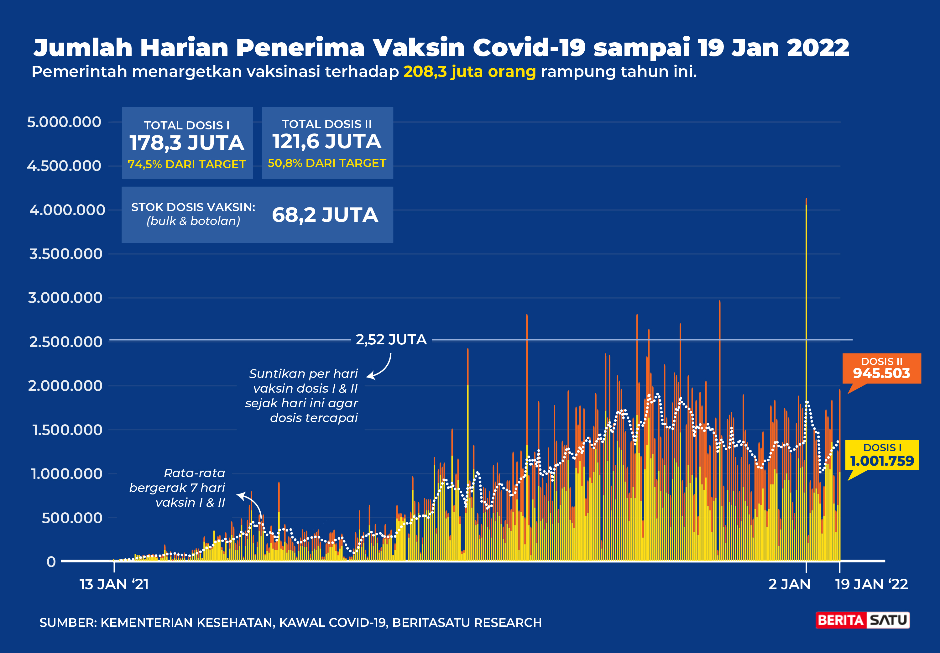 Data Penerima Vaksin Covid-19 sampai 19 Januari 2022