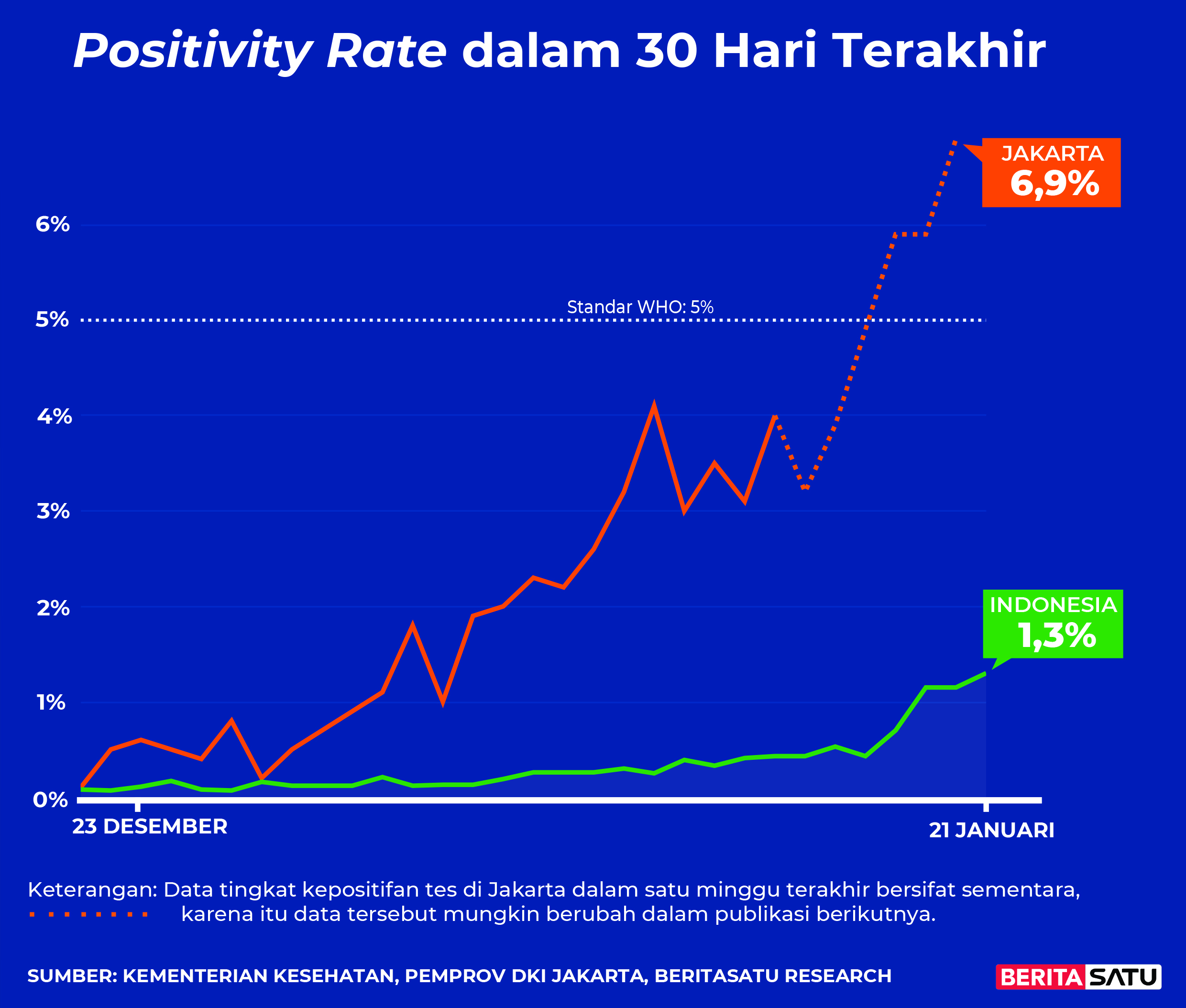 Data <em>Positivity Rate</em> Covid-19 sampai 21 Januari 2022
