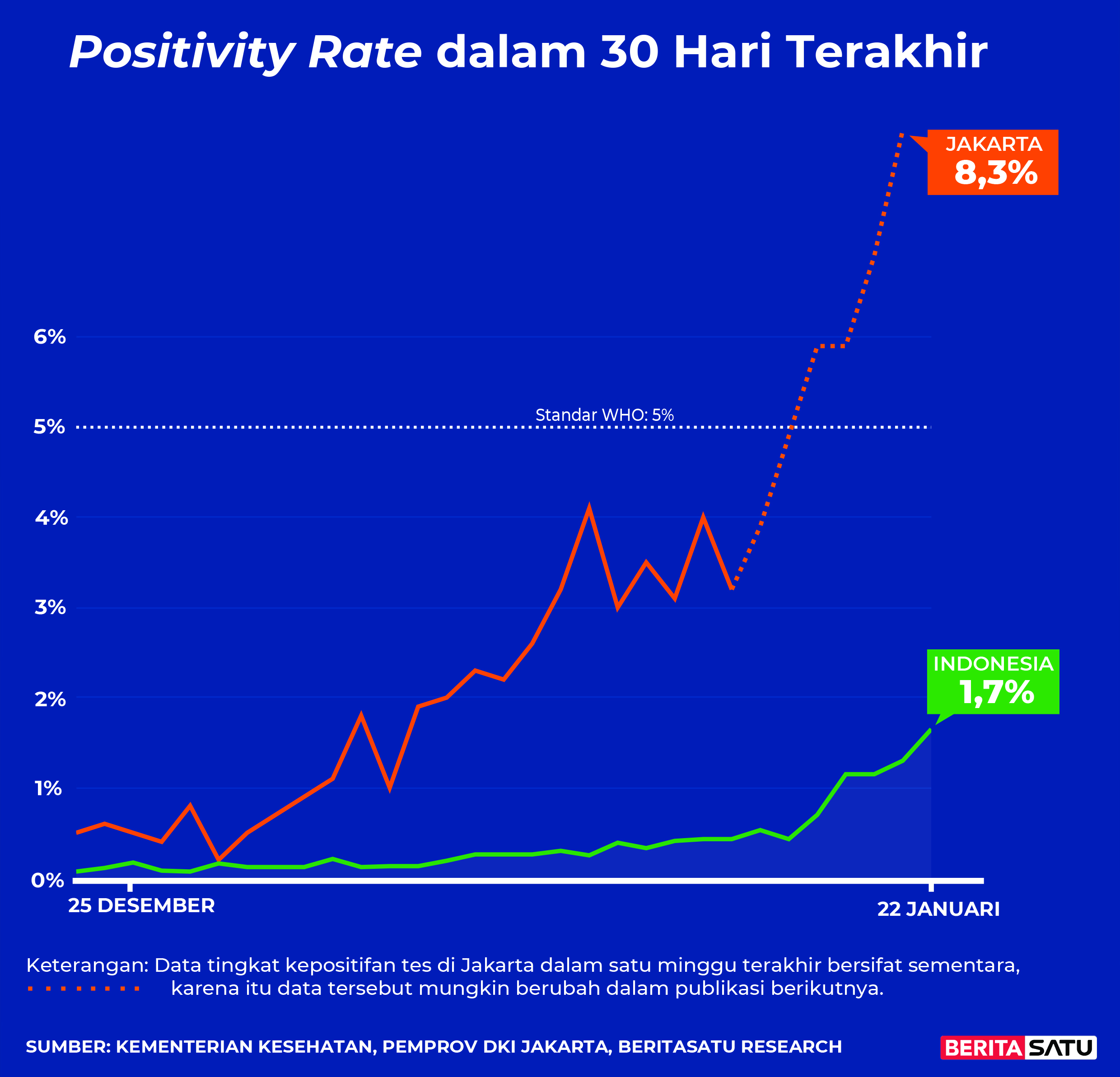 Data <em>Positivity Rate</em> Covid-19 sampai 22 Januari 2022