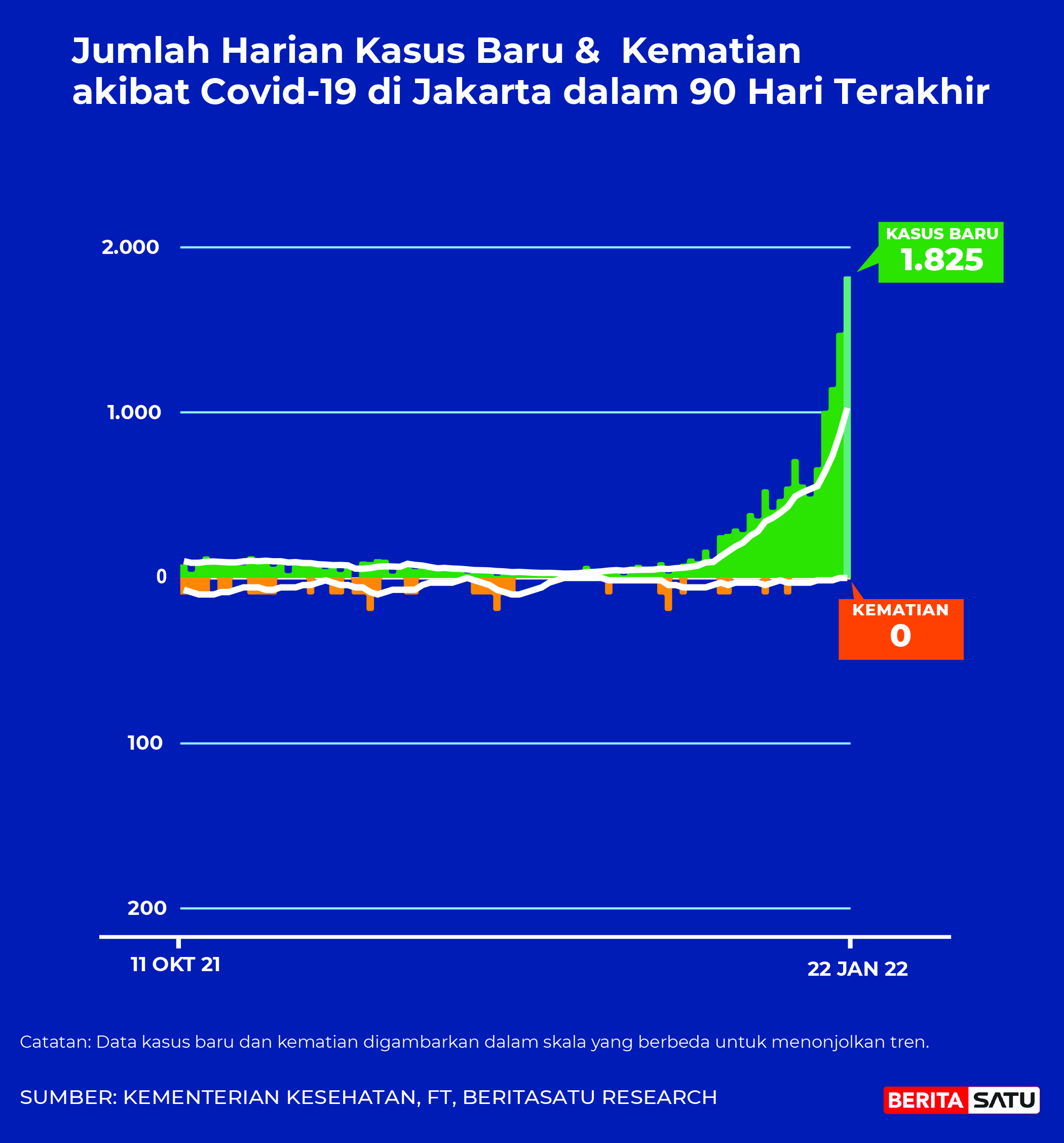 Data Kasus Positif dan Kematian Covid-19 di Jakarta sampai 22 Januari 2022