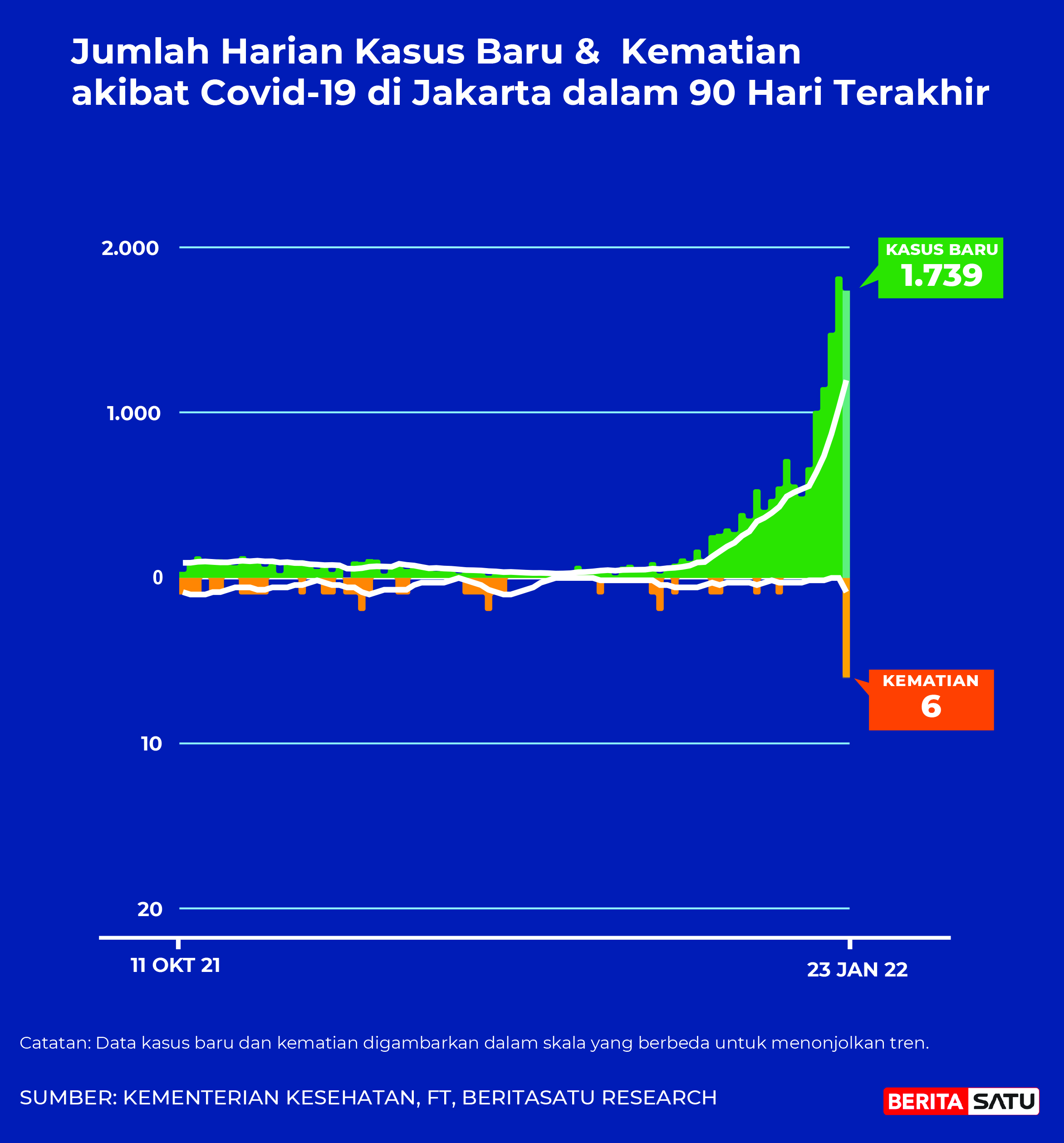 Data Kasus Positif dan Kematian Covid-19 di Jakarta sampai 23 Januari 2022