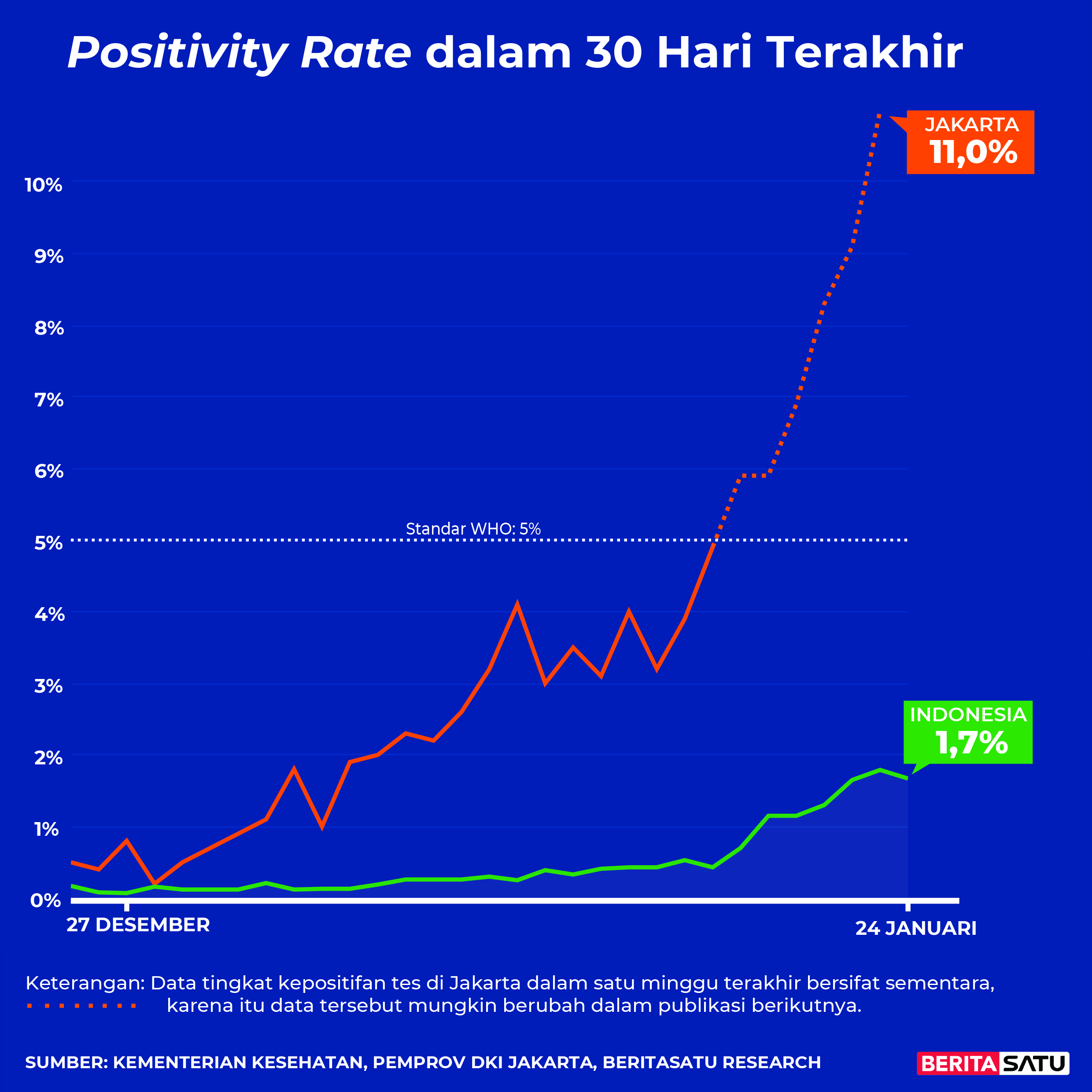 Data <em>Positivity Rate</em> Covid-19 sampai 24 Januari 2022