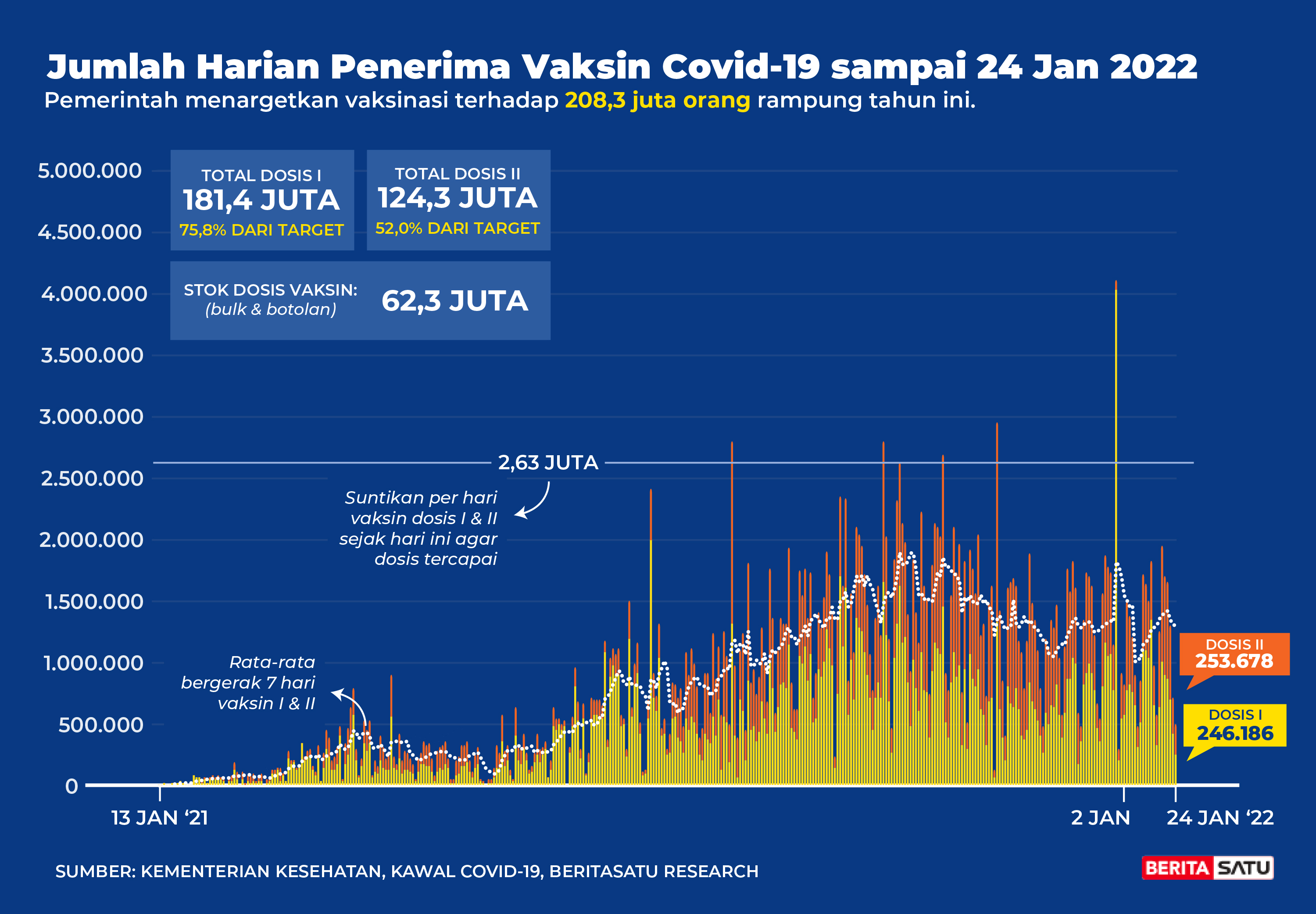Data Penerima Vaksin Covid-19 sampai 24 Januari 2022