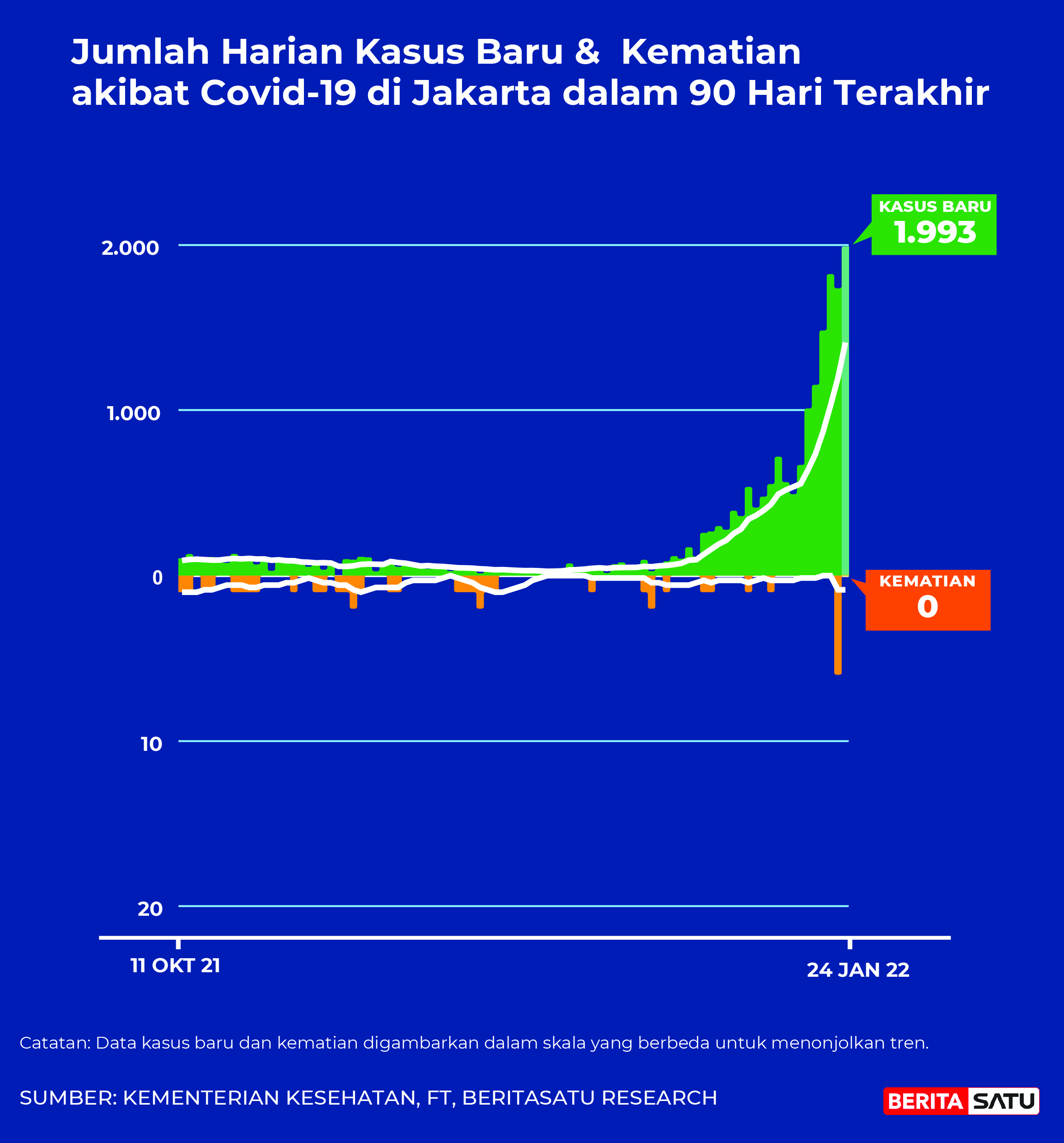 Data Kasus Positif dan Kematian Covid-19 di Jakarta sampai 24 Januari 2022